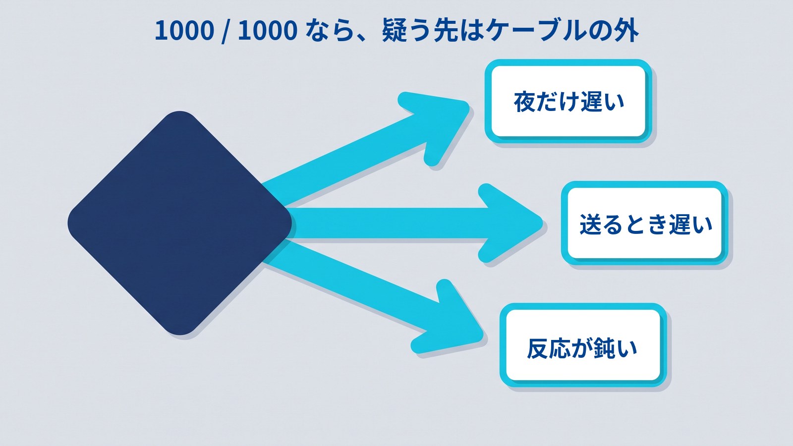 切り分けの分岐を示す図解。左のひし形から右へ3本の矢印が伸び、それぞれの先に「夜だけ遅い」「送るとき遅い」「反応が鈍い」と書かれた札が置かれている。