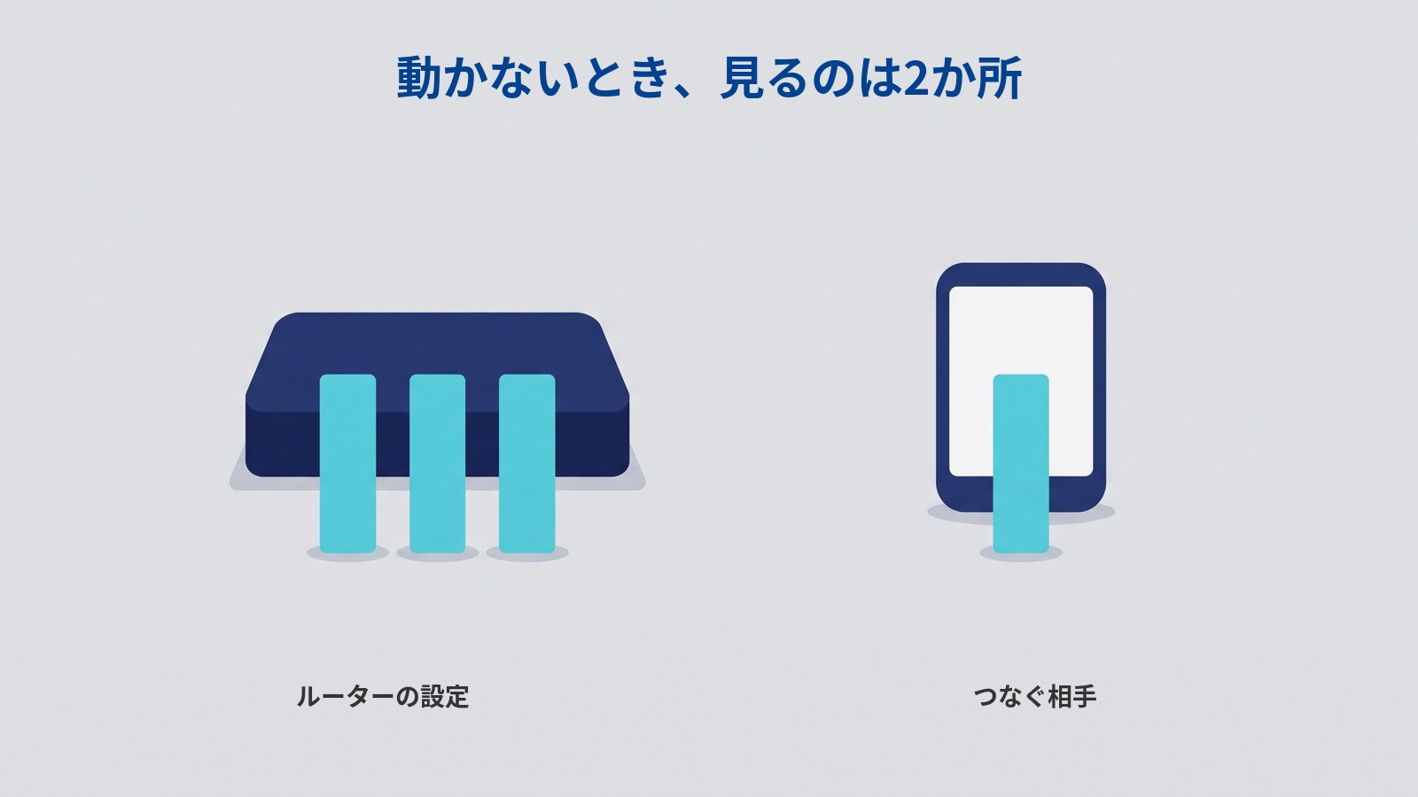 「動かないとき、見るのは2か所」というタイトルの図。左は濃紺の箱の手前に水色の縦棒が3本立っていて「ルーターの設定」、右は白い画面の端末の手前に水色の縦棒が1本立っていて「つなぐ相手」と書かれている。