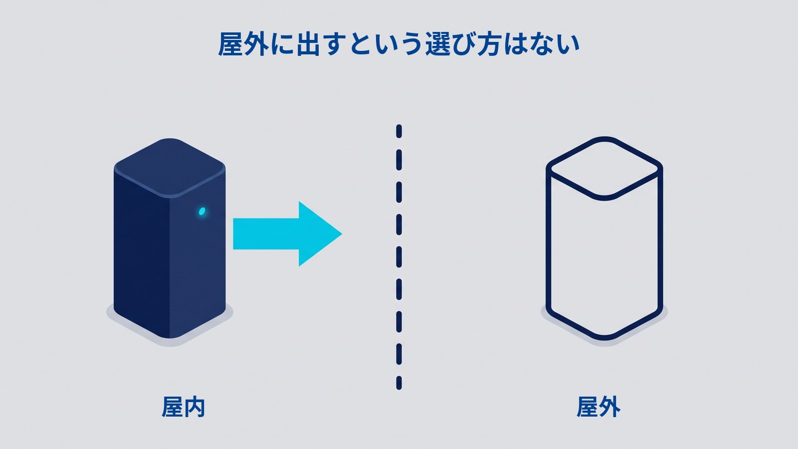 「屋外に出すという選び方はない」と書かれた図。中央に縦の破線があり、左に濃紺の縦長の機器、右に同じ形の輪郭だけの機器が置かれている。機器から右へ伸びる水色の矢印は、破線の手前で止まっている。下に「屋内」「屋外」とある。