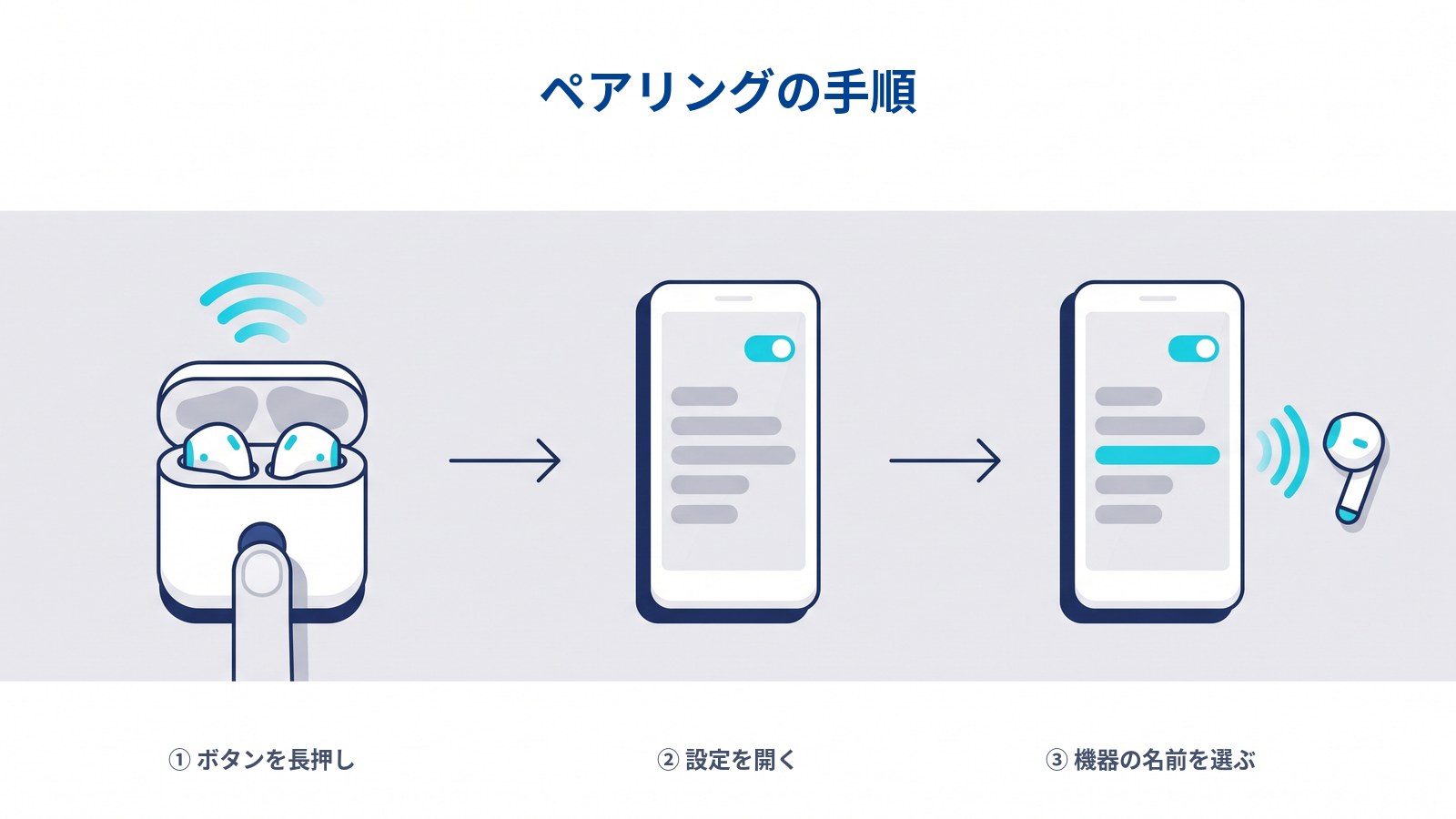 ペアリングの手順3ステップ。イヤホンケースのボタンを長押しし、スマートフォンの設定を開き、一覧から機器の名前を選ぶ。