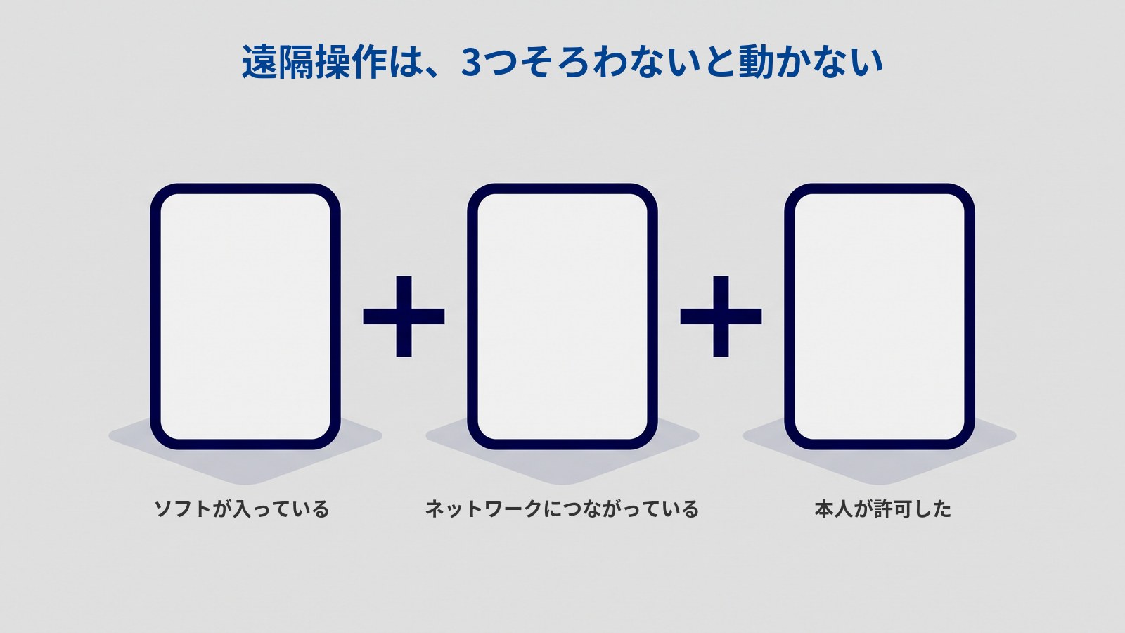「遠隔操作は、3つそろわないと動かない」というタイトルの図。同じ大きさの縦長の四角い枠が3つ横一列に並び、そのあいだに濃紺の+印が2つ置かれている。枠の中はどれも白で、何も描かれていない。それぞれの下に「ソフトが入っている」「ネットワークにつながっている」「本人が許可した」と書かれている。