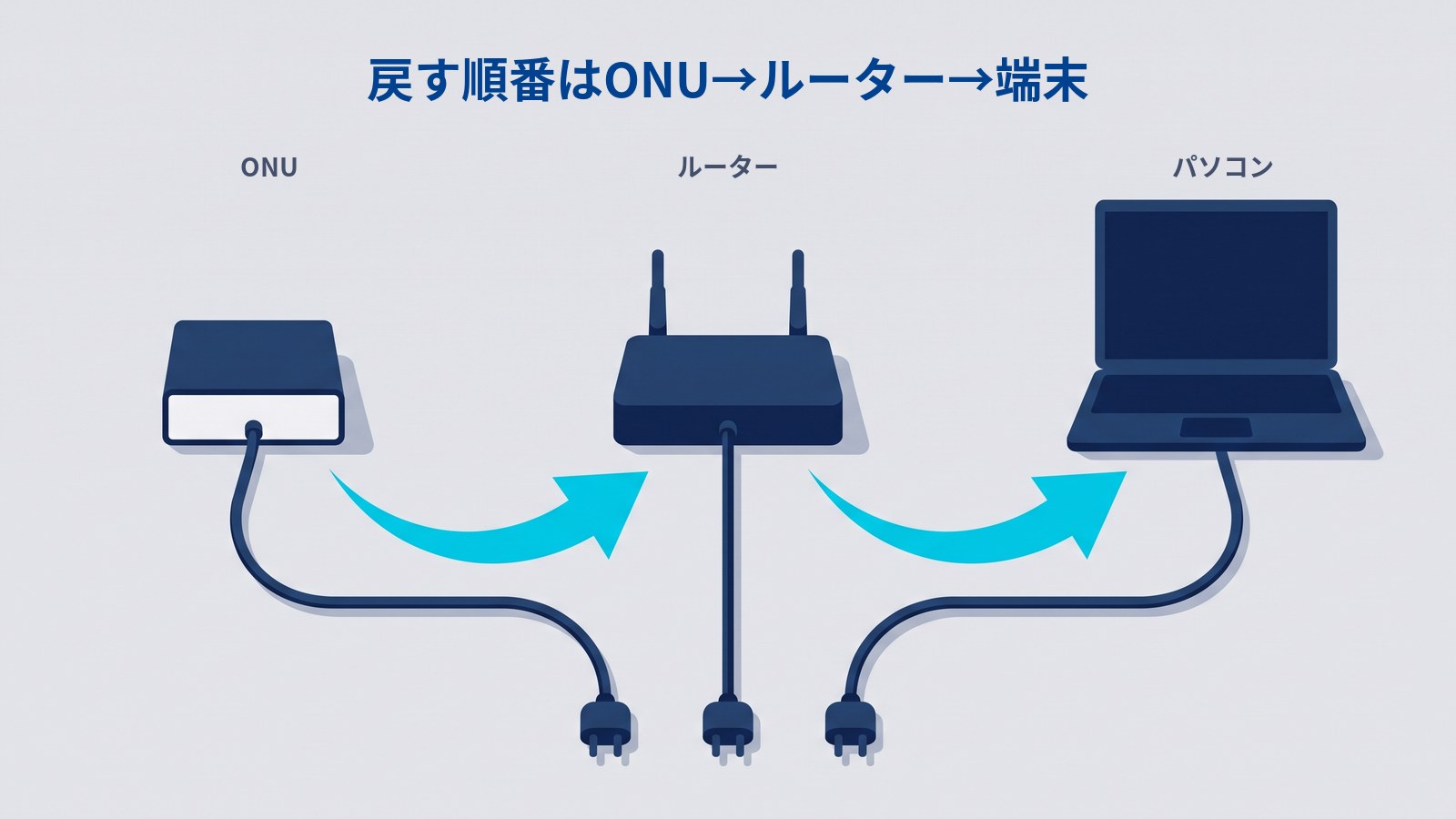 再起動の順番。電源を入れるときはONU、ルーター、パソコンの順で、切るときはその逆にたどる。