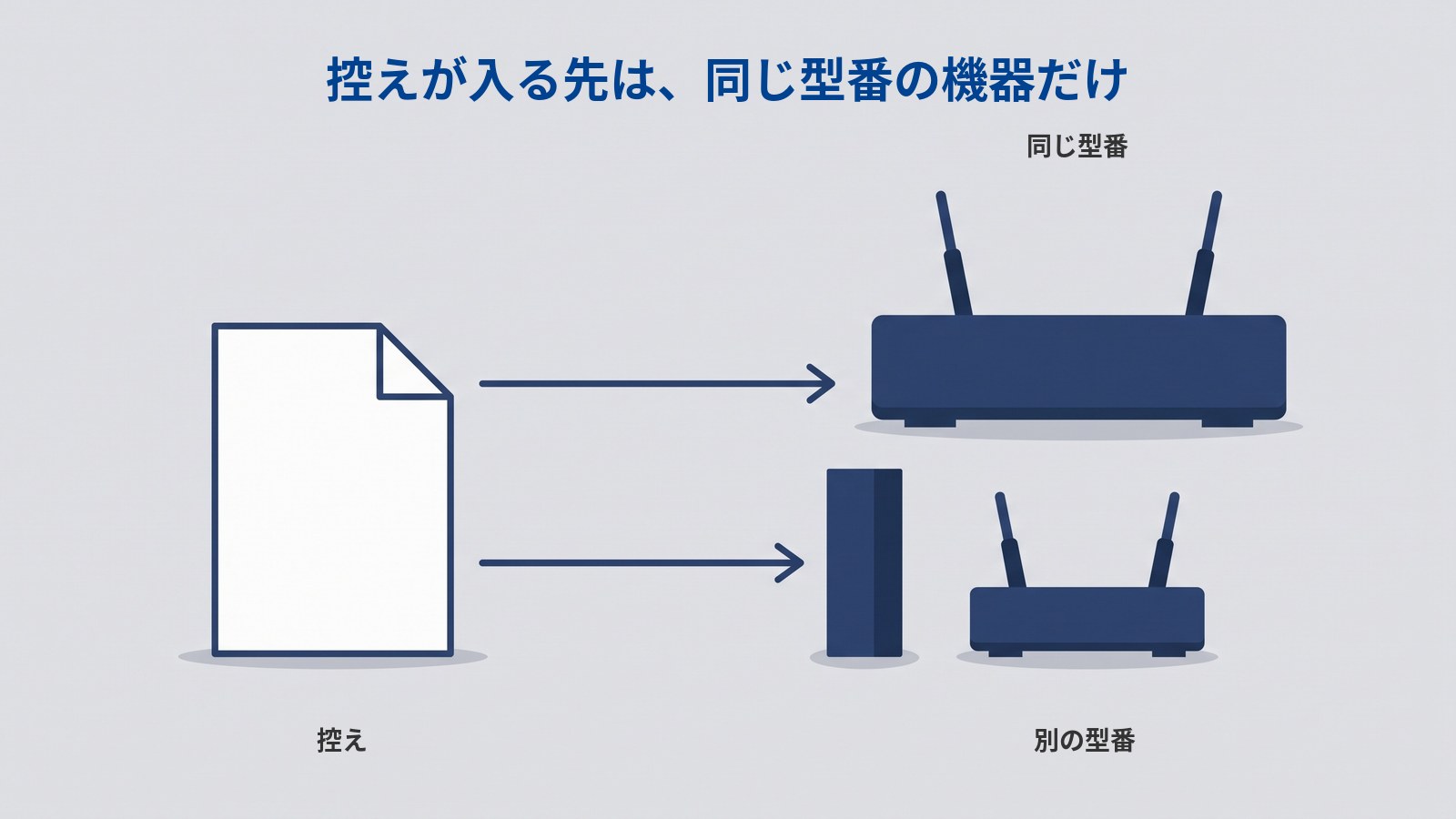 「控えが入る先は、同じ型番の機器だけ」というタイトルの図。左に角を折った白い書類が立ち、右に大きさの違うルーターが2台、上下に並んでいる。書類から出た上の矢印は大きいほうのルーターに届き、下の矢印は濃紺の縦の棒に止められている。上のルーターの上に「同じ型番」、書類の下に「控え」、下のルーターの下に「別の型番」と書かれている。