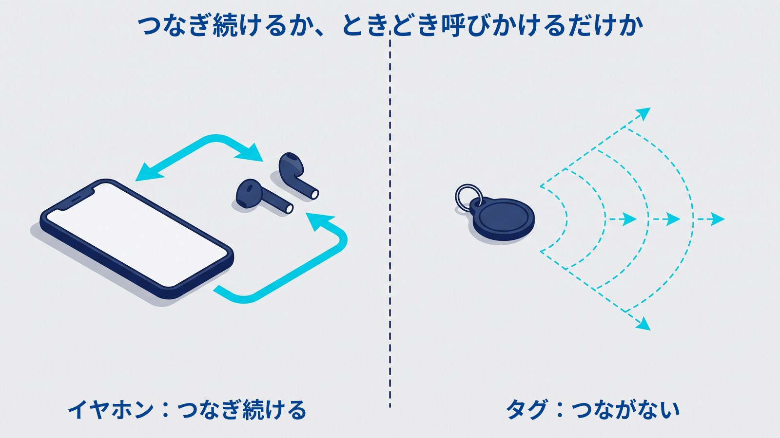 縦の点線で二分され、左はスマートフォンとイヤホンが双方向の矢印で結ばれ、右はタグから点線の弧が一方向へ伸びているだけの図。「つなぎ続けるか、ときどき呼びかけるだけか」「イヤホン:つなぎ続ける」「タグ:つながない」と書かれている。