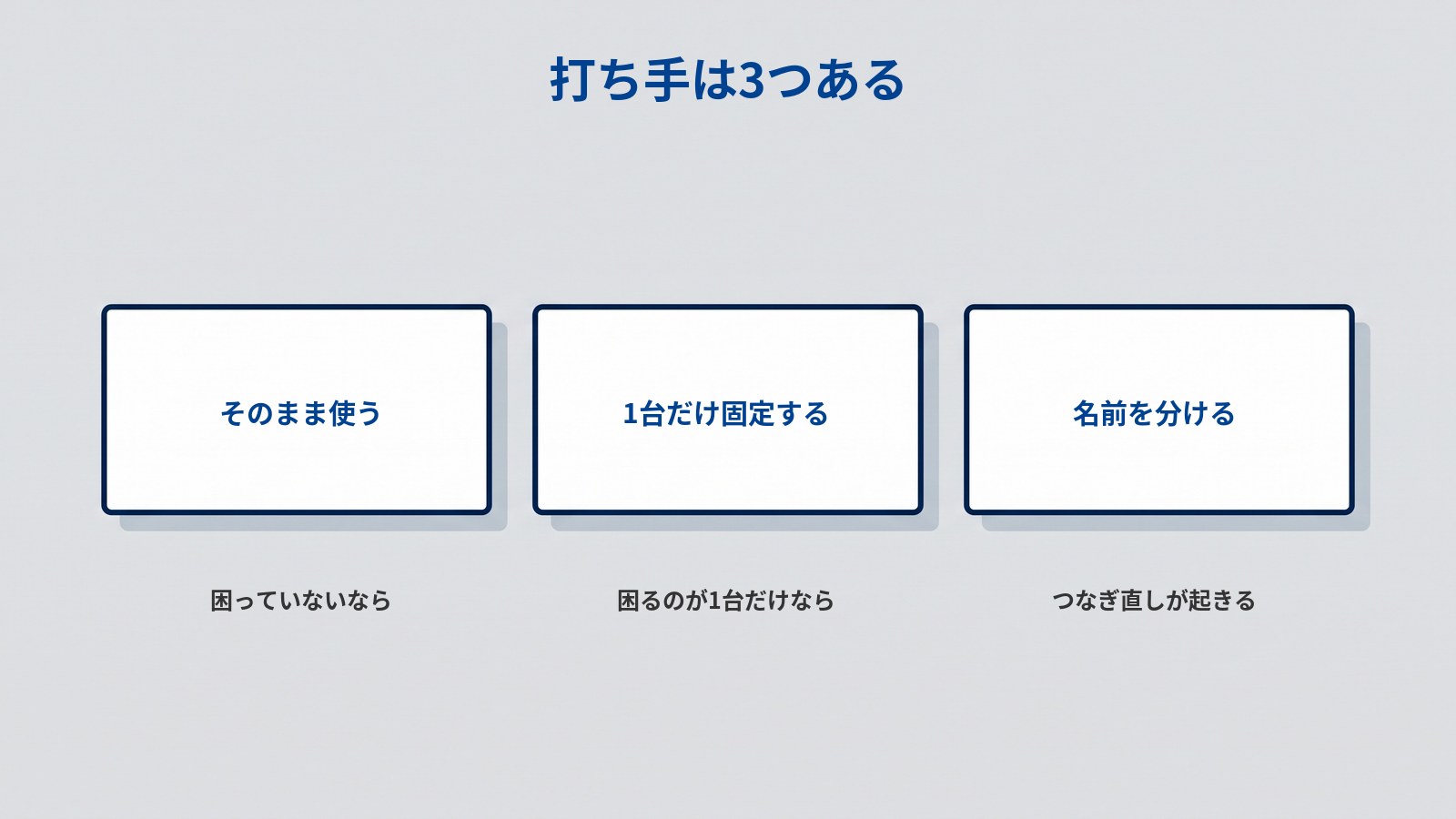 「打ち手は3つある」というタイトルの図。横一列に、濃紺の枠の白い横長のカードが3枚、同じ大きさで並んでいる。左から順に「そのまま使う」「1台だけ固定する」「名前を分ける」と書かれている。それぞれのカードの下に「困っていないなら」「困るのが1台だけなら」「つなぎ直しが起きる」と書かれている。
