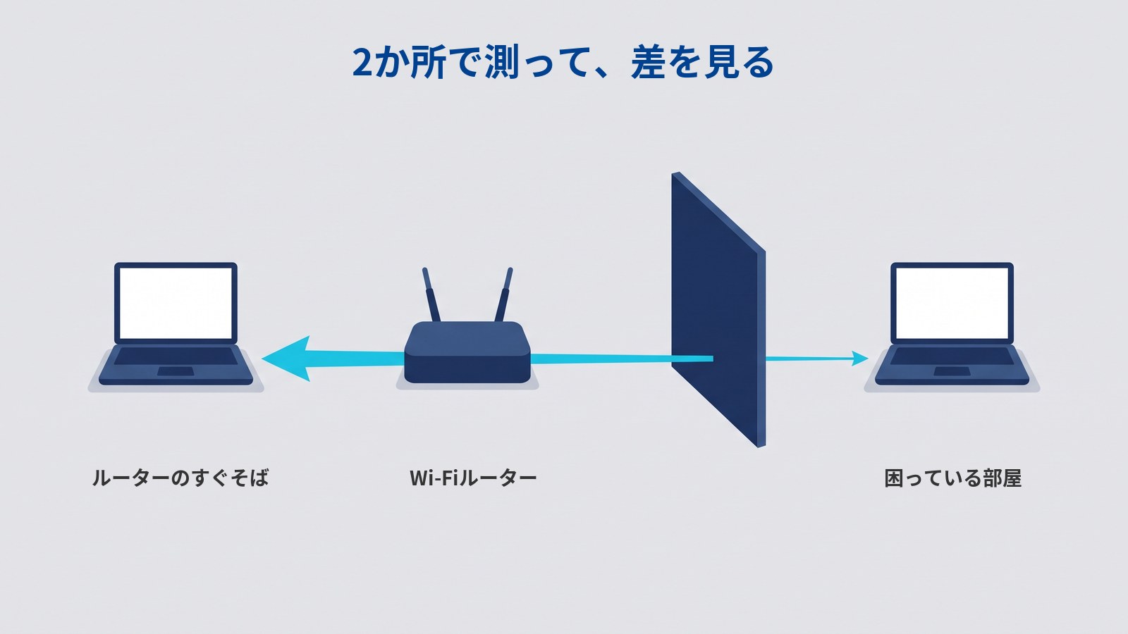 2か所で電波の強さを測って比べることを表した図。中央に濃紺のWi-Fiルーターがあり、左のノートパソコンへは太い水色の矢印がまっすぐ届いている。右のノートパソコンとのあいだには濃紺の板が1枚立っていて、板の向こう側では矢印が細くなっている。図には「2か所で測って、差を見る」「ルーターのすぐそば」「Wi-Fiルーター」「困っている部屋」と書かれている。