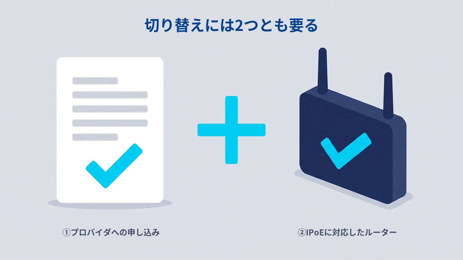 IPoEへの切り替えに要る2つ。チェックの付いた申し込み書と、チェックの付いたルーターが、プラス記号で結ばれて並んでいる図。片方だけでは足りない。