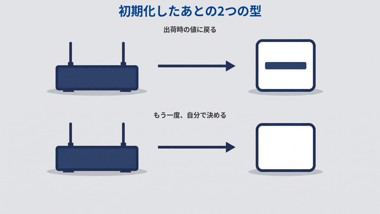 「初期化したあとの2つの型」というタイトルの図。上下に同じ並びが2つあり、それぞれ濃紺のWi-Fiルーターから右へ矢印が伸びて白い四角に届く。上の四角の中には文字列を表す濃紺の横棒が1本あり「出荷時の値に戻る」、下の四角の中は空で「もう一度、自分で決める」と書かれている。