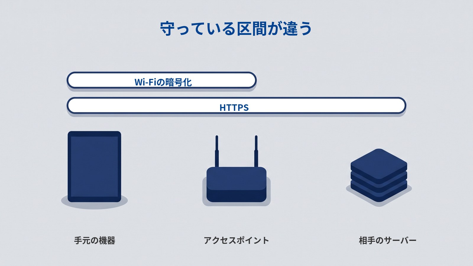 2つの暗号化が守る区間を、長さの違う2本の帯で比べた図解。下段に手元の機器・アクセスポイント・相手のサーバーが横一列に並び、その上に白い横長の帯が2本ある。上の帯は左端からアクセスポイントの上までで止まり、下の帯は同じ左端からサーバーの上まで届いている。図には「守っている区間が違う」「Wi-Fiの暗号化」「HTTPS」と書かれている。