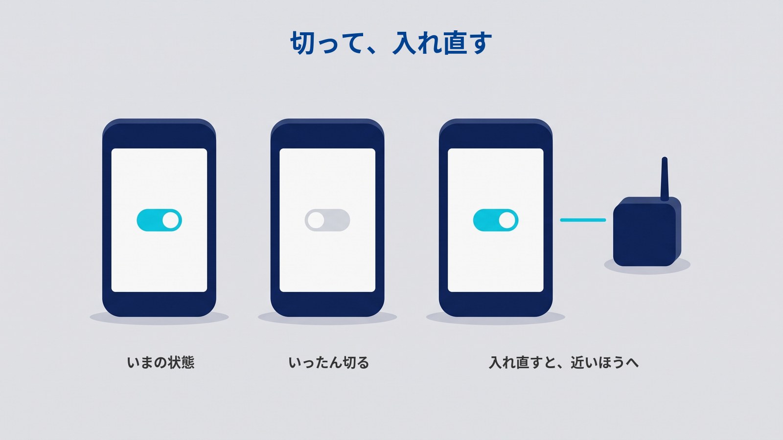「切って、入れ直す」というタイトルの図。スマートフォンが3台横に並んでいる。1台目の画面のスイッチは水色でつまみが右、2台目は灰色でつまみが左、3台目は水色でつまみが右。3台目から水色の線が右の濃紺の中継機へ伸びている。下に「いまの状態」「いったん切る」「入れ直すと、近いほうへ」と書かれている。