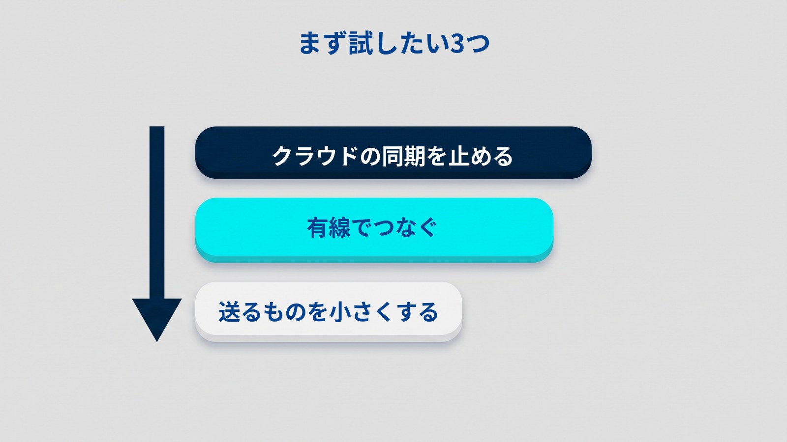 上りが足りないときの打ち手のうち、まず試したい3つを上から並べた図。同期を止める、有線でつなぐ、送るものを小さくするの順に、上ほど幅の広い帯として描かれ、左に下向きの矢印が添えられている。