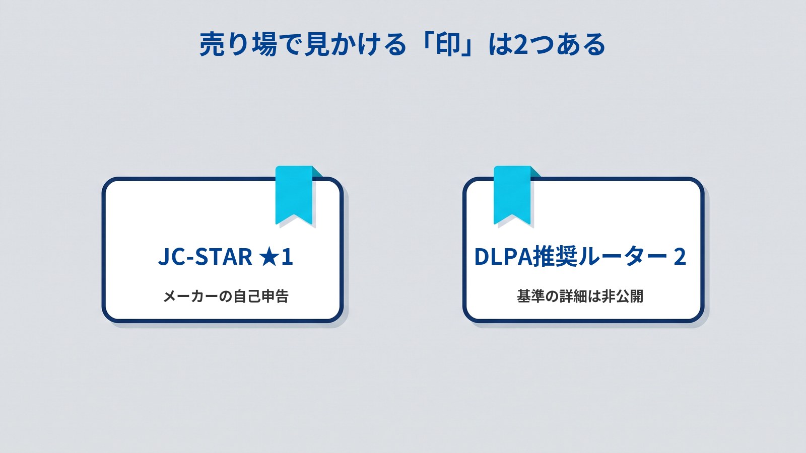 買うときに見る2つの印を並べた図解。同じ大きさの白い角丸のカードが2枚並び、それぞれの上辺にシアンのしおりが付いている。図には「売り場で見かける「印」は2つある」と、左のカードに「JC-STAR ★1／メーカーの自己申告」、右のカードに「DLPA推奨ルーター 2／基準の詳細は非公開」と書かれている。