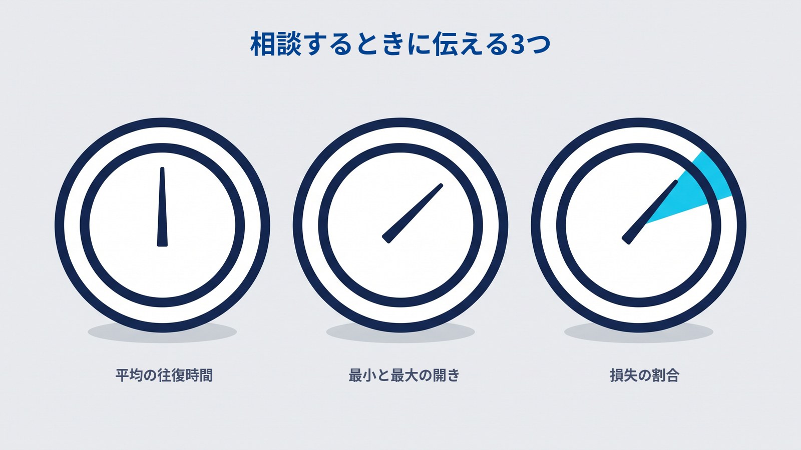 相談するときに伝える3つの数字。平均の往復時間、最小と最大の開き、損失の割合。