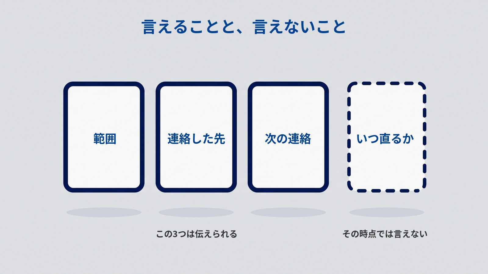社員に伝えられることと伝えられないことを分けた図解。白いカードが横一列に4枚あり、左の3枚は濃紺の実線の枠、少し離れた右端の1枚は濃紺の破線の枠で描かれている。図には「言えることと、言えないこと」「範囲」「連絡した先」「次の連絡」「いつ直るか」「この3つは伝えられる」「その時点では言えない」と書かれている。