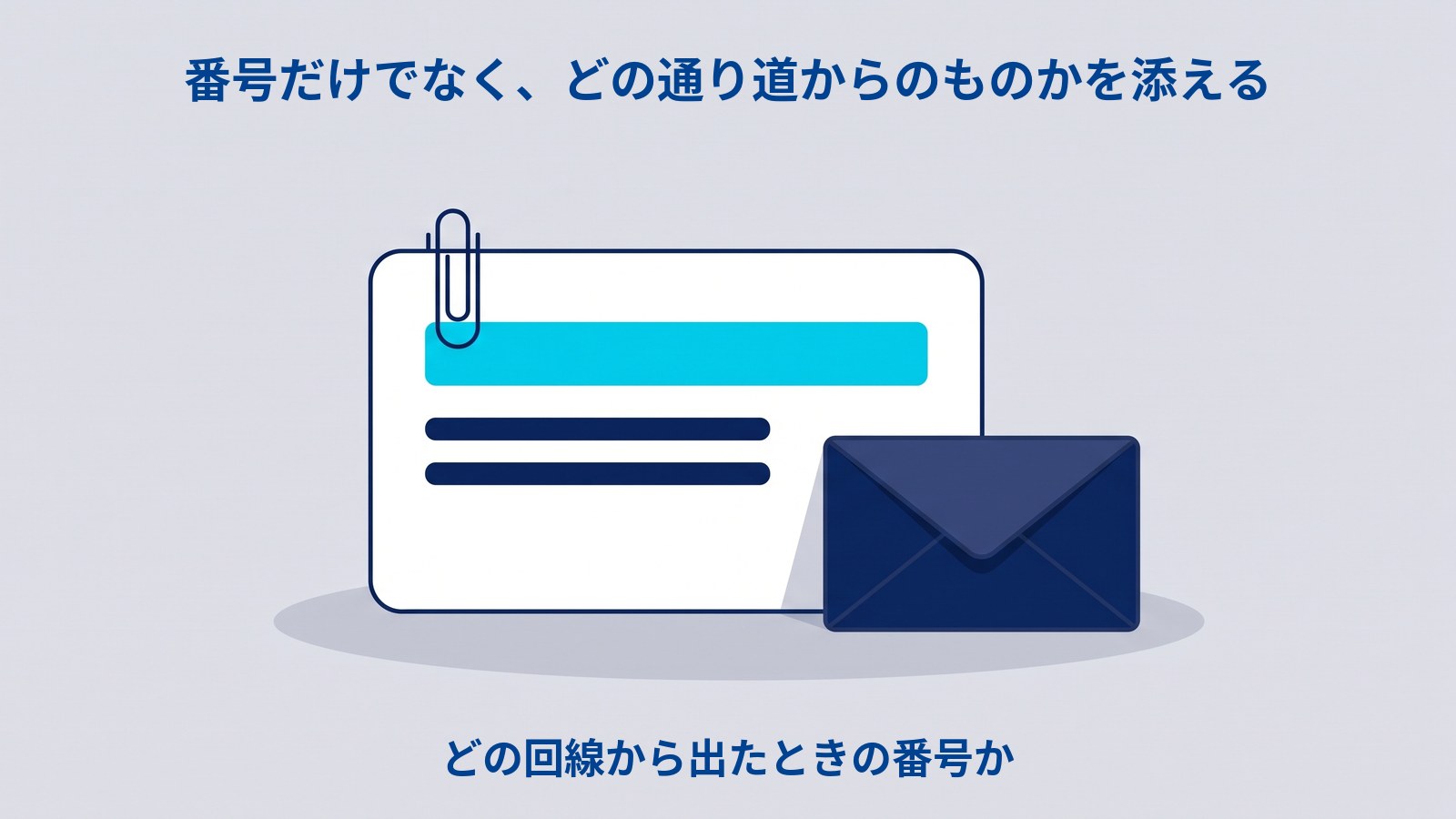 番号に情報を添えて渡すことを示す図解。「番号だけでなく、どの通り道からのものかを添える」という見出しのもと、中央に白いカードがあり、上に水色の太い帯、その下に濃紺の細い線が2本引かれている。カードの左上には書類用のクリップが留められ、右には濃紺の封筒が置かれている。下に「どの回線から出たときの番号か」のラベル。