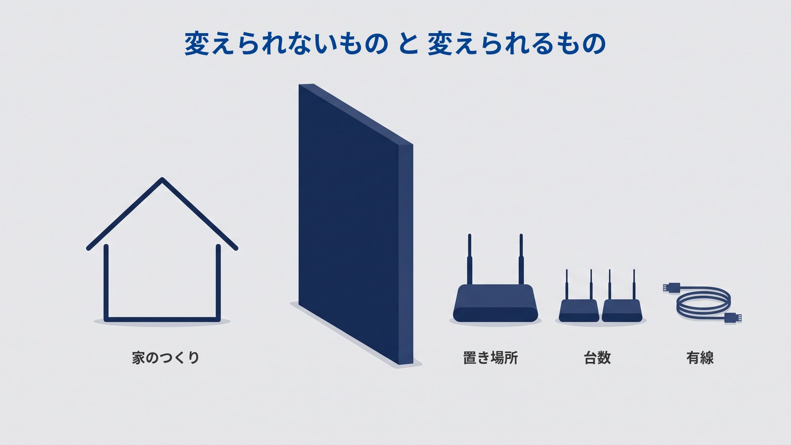 変えられないものと変えられるものを仕分けた図。中央に濃紺の縦長の板が1枚立ち、その左に濃紺の線で描かれた家の輪郭が1つ、右に濃紺のWi-Fiルーターが1台、小さなWi-Fiルーターが2台並んだもの、巻いたケーブルが1本が横一列に並んでいる。4つはすべて同じ濃紺で描かれている。図には「変えられないもの と 変えられるもの」「家のつくり」「置き場所」「台数」「有線」と書かれている。