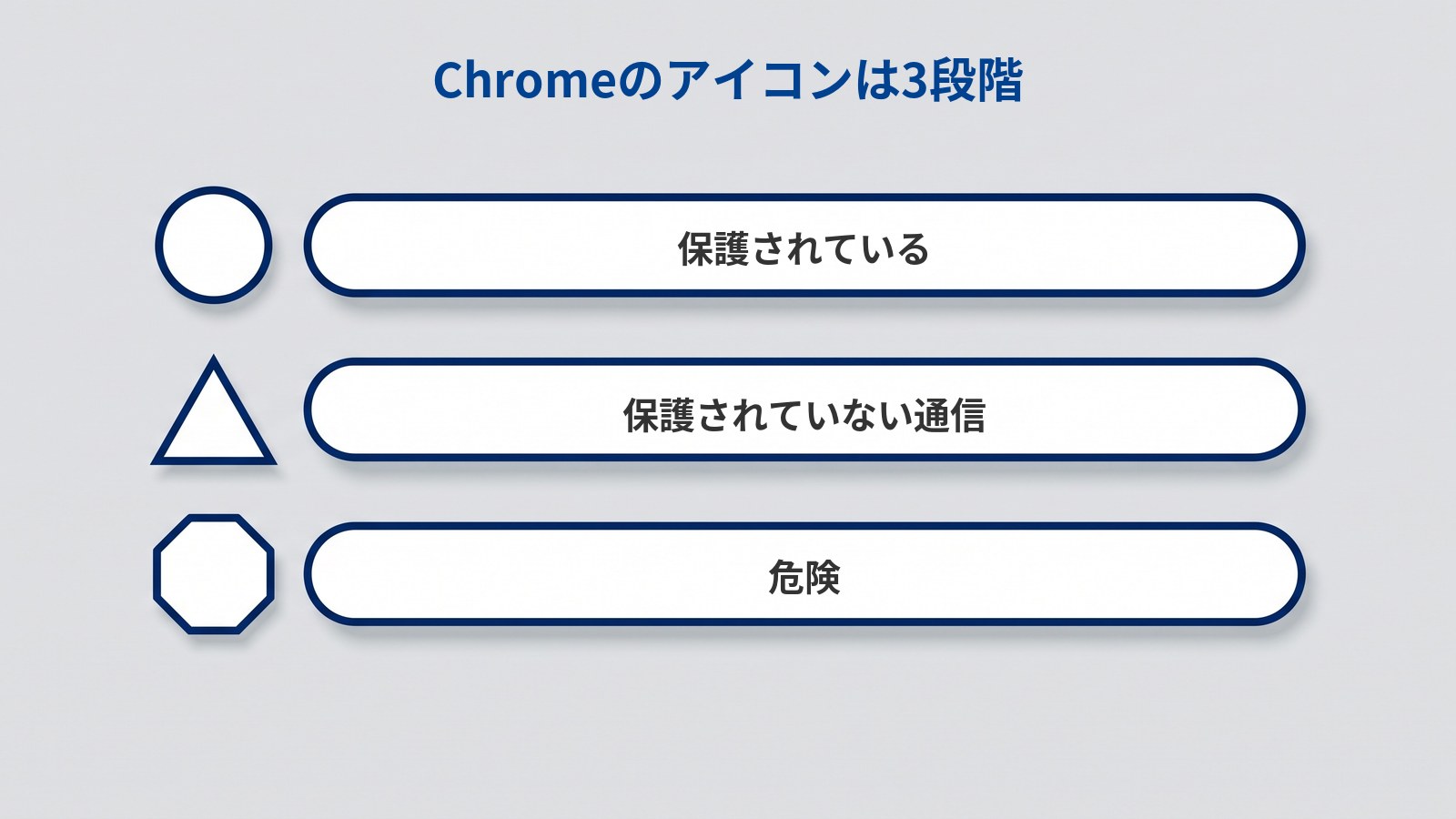 白く塗られた角丸のアドレスバーが3本、縦に並んでいる図解。各バーの左には濃紺の輪郭の図形が1つずつあり、上から円、三角形、八角形の順に並んでいる。バーの中には上から「保護されている」「保護されていない通信」「危険」と書かれている。図の上部には「Chromeのアイコンは3段階」と書かれている。