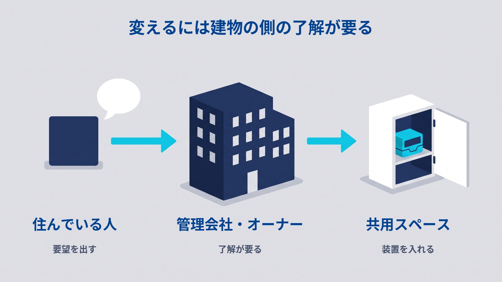 配線方式を変えるには建物の側の了解が要ることを示した図。住んでいる人の要望が建物の管理者へ伝わり、了解を経て共用スペースに装置が入る、という順番になっている。