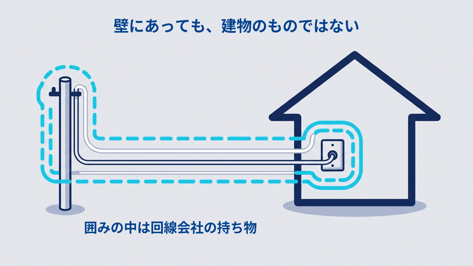 電柱から家の中の差込口までが1本の線でつながっている図解。水色の点線が電柱と線と差込口だけを囲んでおり、その囲みは家を横切って、屋根と家の本体を外側に残している。