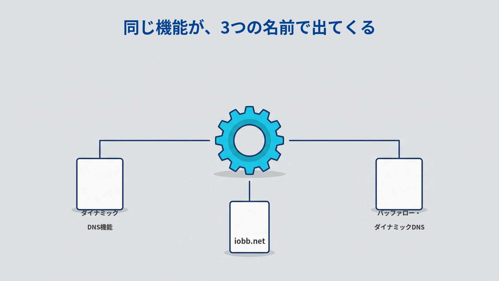 「同じ機能が、3つの名前で出てくる」というタイトルの図。中央に水色の歯車があり、細い線で左・右・下の3枚の白いカードにつながっている。左のカードのそばに「ダイナミックDNS機能」、右のカードのそばに「バッファロー・ダイナミックDNS」、下のカードの中に「iobb.net」と書かれている。