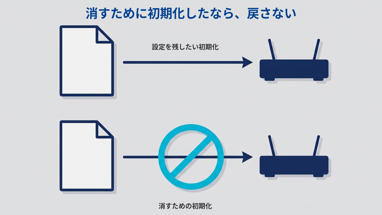 「消すために初期化したなら、戻さない」というタイトルの図。上下に同じ組み合わせが並び、上は書類から矢印がルーターに届いていて、下は同じ矢印の途中に水色の丸と斜線の禁止の印が重なっている。上の矢印の上に「設定を残したい初期化」、下の禁止の印の下に「消すための初期化」と書かれている。