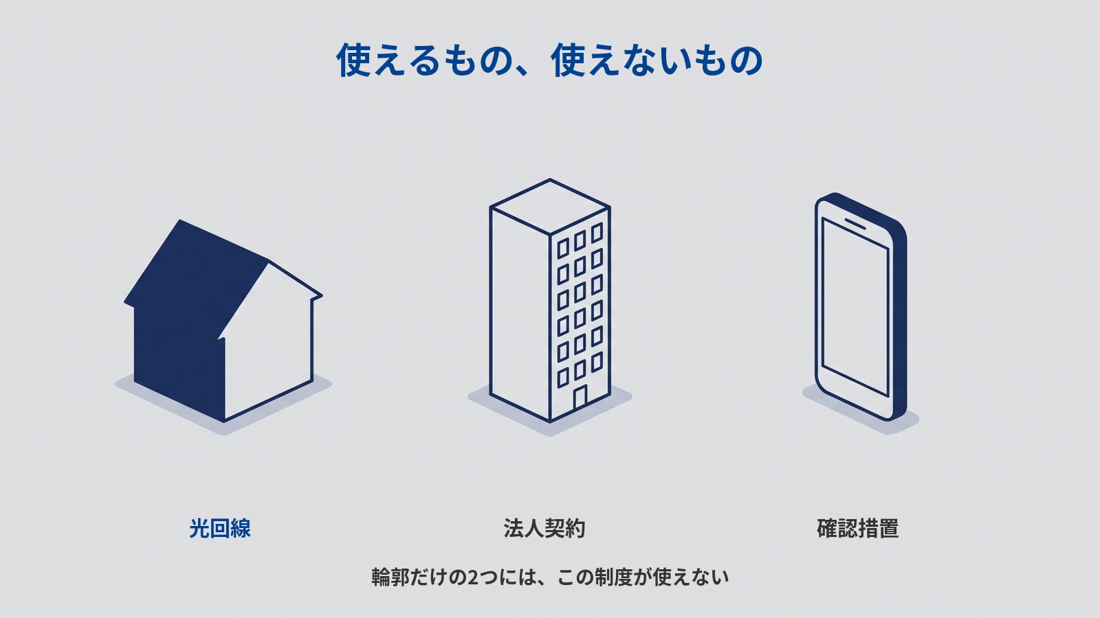 「使えるもの、使えないもの」というタイトルの図。左に屋根と側面が濃紺で塗られた家、中央に輪郭だけで描かれたオフィスビル、右に輪郭だけで描かれたスマートフォンが横一列に並んでいる。それぞれの下に「光回線」「法人契約」「確認措置」と書かれ、下部に「輪郭だけの2つには、この制度が使えない」とある。