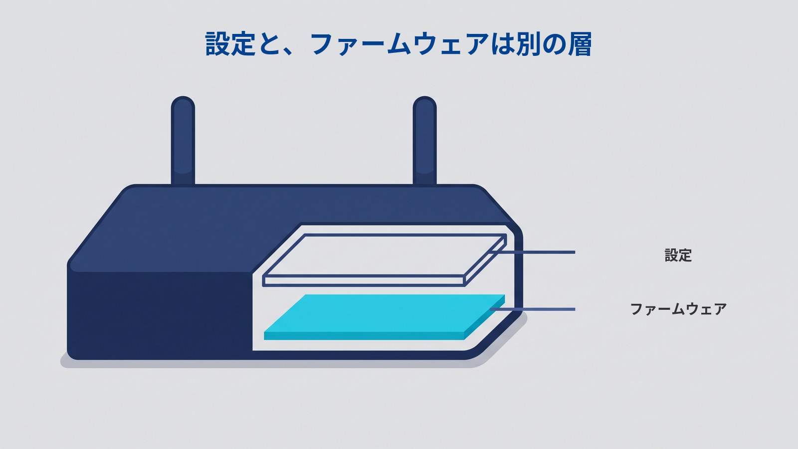 「設定と、ファームウェアは別の層」というタイトルの図。濃紺のルーターの中に、同じ大きさの平たい板が上下に2枚並んでいる。上の板は輪郭だけ、下の板は水色に塗られている。それぞれの板から右へ引き出し線が伸び、上に「設定」、下に「ファームウェア」と書かれている。