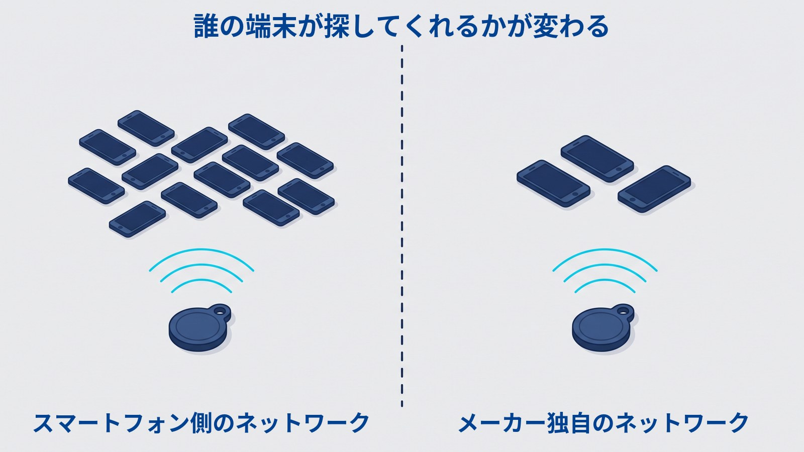 縦の点線で二分され、左は12台ほどのスマートフォンの下にタグ、右は4台のスマートフォンの下に同じタグが置かれている図。「誰の端末が探してくれるかが変わる」「スマートフォン側のネットワーク」「メーカー独自のネットワーク」と書かれている。