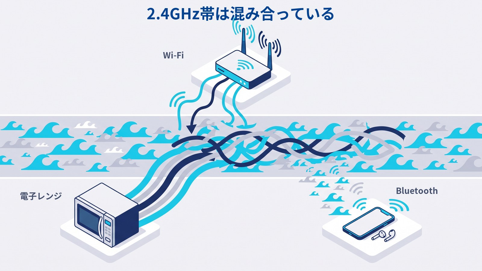 2.4GHz帯の電波が混雑している様子。Bluetooth、Wi-Fi、電子レンジが同じ周波数帯を使って干渉している図解。