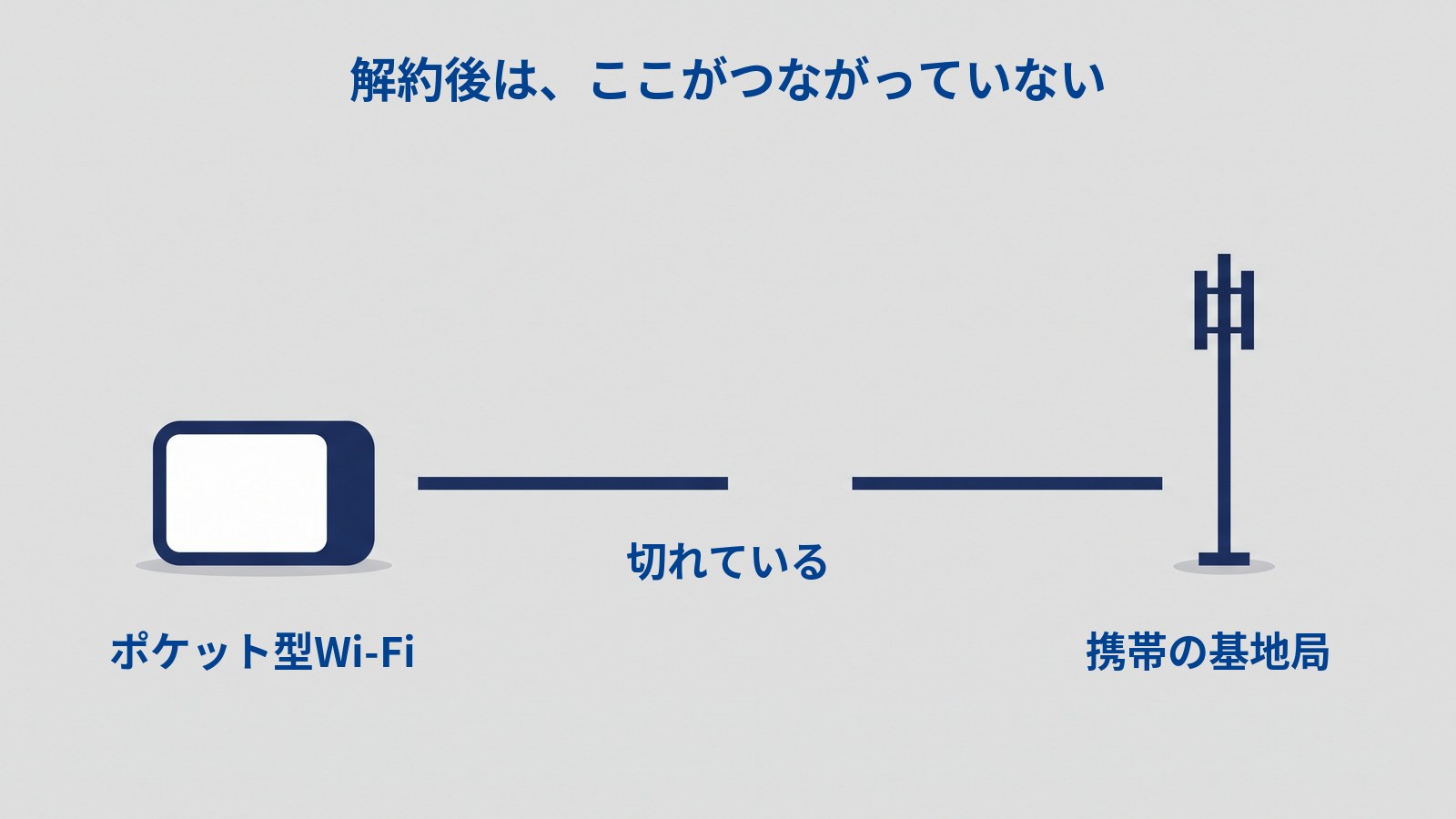 「解約後は、ここがつながっていない」と題した図。左に濃紺のポケット型Wi-Fi(横長の箱に白い画面)、右に濃紺の携帯の基地局(縦の柱に2本の横棒とアンテナ)が置かれ、その間を結ぶ横線が中央で大きく途切れている。左下に「ポケット型Wi-Fi」、中央に「切れている」、右下に「携帯の基地局」とラベルが付いている。