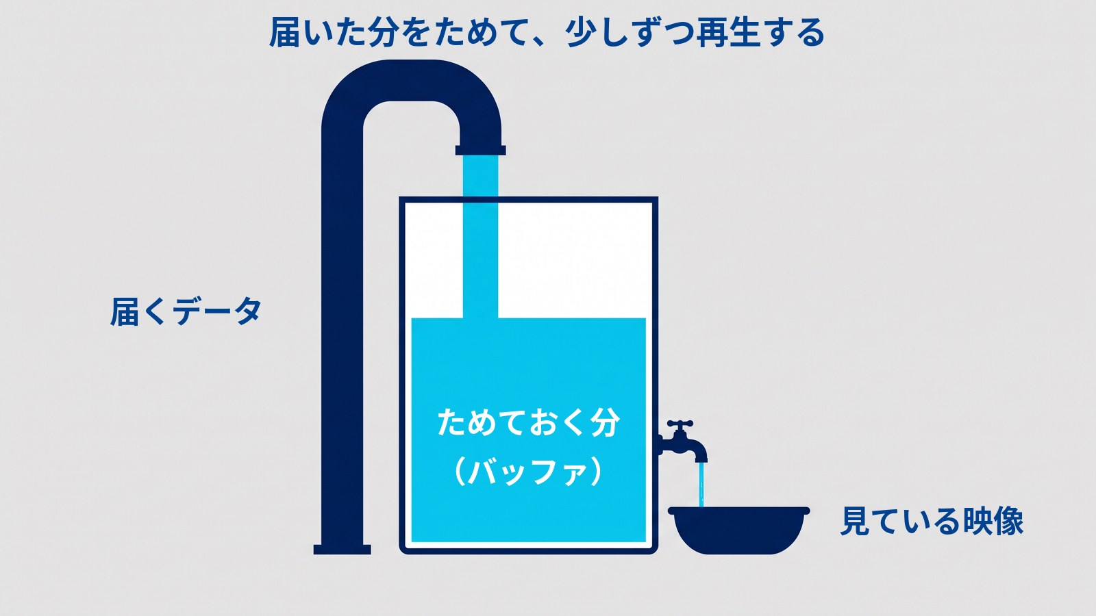 「届いた分をためて、少しずつ再生する」というタイトルの図。左に立つ濃紺の管から水色の水が水槽に注がれ、水槽の3分の2ほどまで水がたまっている。水槽の右下の蛇口から細く水が出て、受け皿に落ちている。管の横に「届くデータ」、水の中に「ためておく分（バッファ）」、受け皿の横に「見ている映像」と書かれている。
