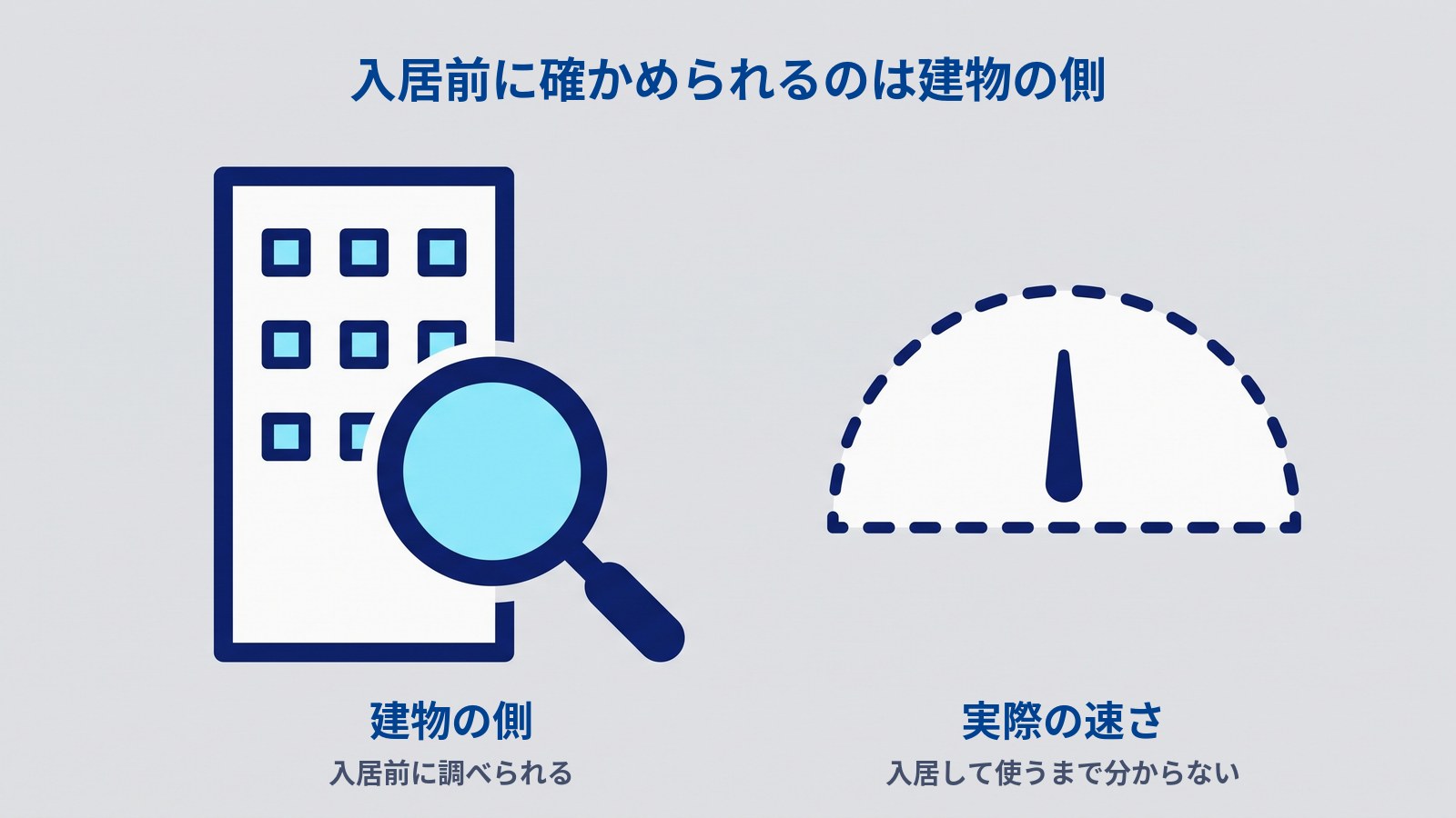 「入居前に確かめられるのは建物の側」と題した図。左に窓が並んだ建物と、それを虫めがねでのぞいている様子があり、「建物の側」「入居前に調べられる」とラベルが付いている。右には輪郭を破線で描いた速度計があり、「実際の速さ」「入居して使うまで分からない」とラベルが付いている。