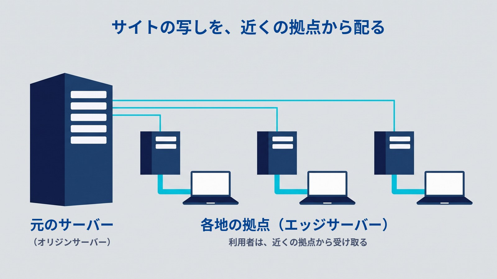 「サイトの写しを、近くの拠点から配る」というタイトルの図。左に大きな濃紺のサーバーがあり「元のサーバー」「(オリジンサーバー)」と書かれ、右に小さなサーバーが3台並び「各地の拠点(エッジサーバー)」と書かれている。元のサーバーから3台へ水色の線がのび、小さなサーバーのそれぞれの右下にあるノートパソコンが、太い水色の線で近くのサーバーとつながっている。下に「利用者は、近くの拠点から受け取る」と書かれている。