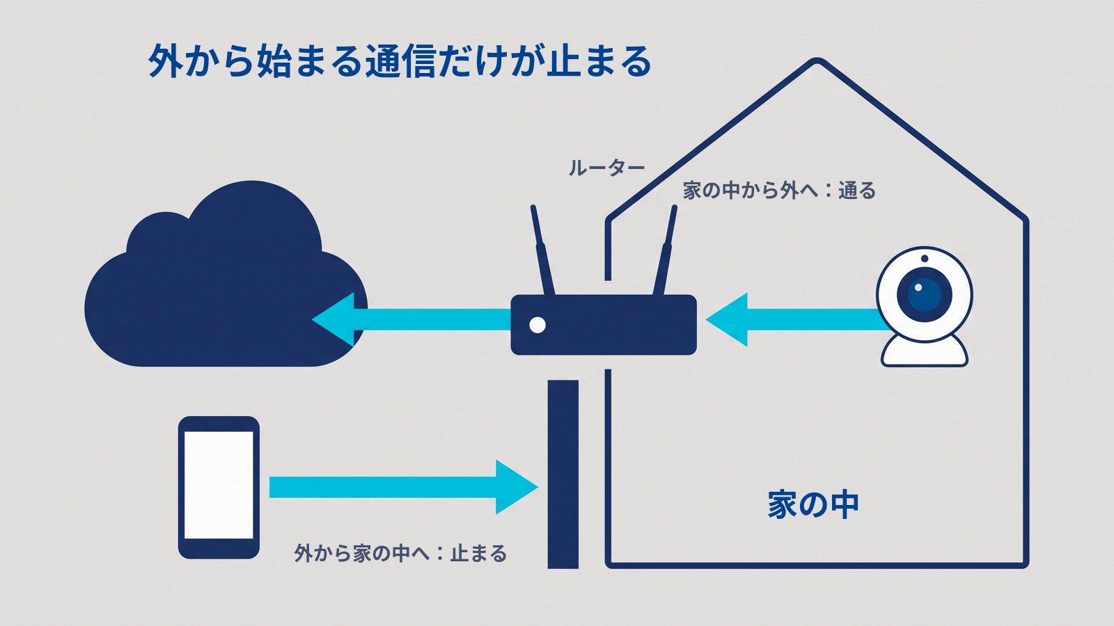 「外から始まる通信だけが止まる」の図。右に家があり、家の入口に「ルーター」がある。家の中のカメラから出た矢印はルーターを通って左の雲（インターネット）まで届き、「家の中から外へ：通る」とある。その下では、外出先のスマートフォンから家へ向かう矢印が家の手前の板で止まり、「外から家の中へ：止まる」とある。家の中に「家の中」