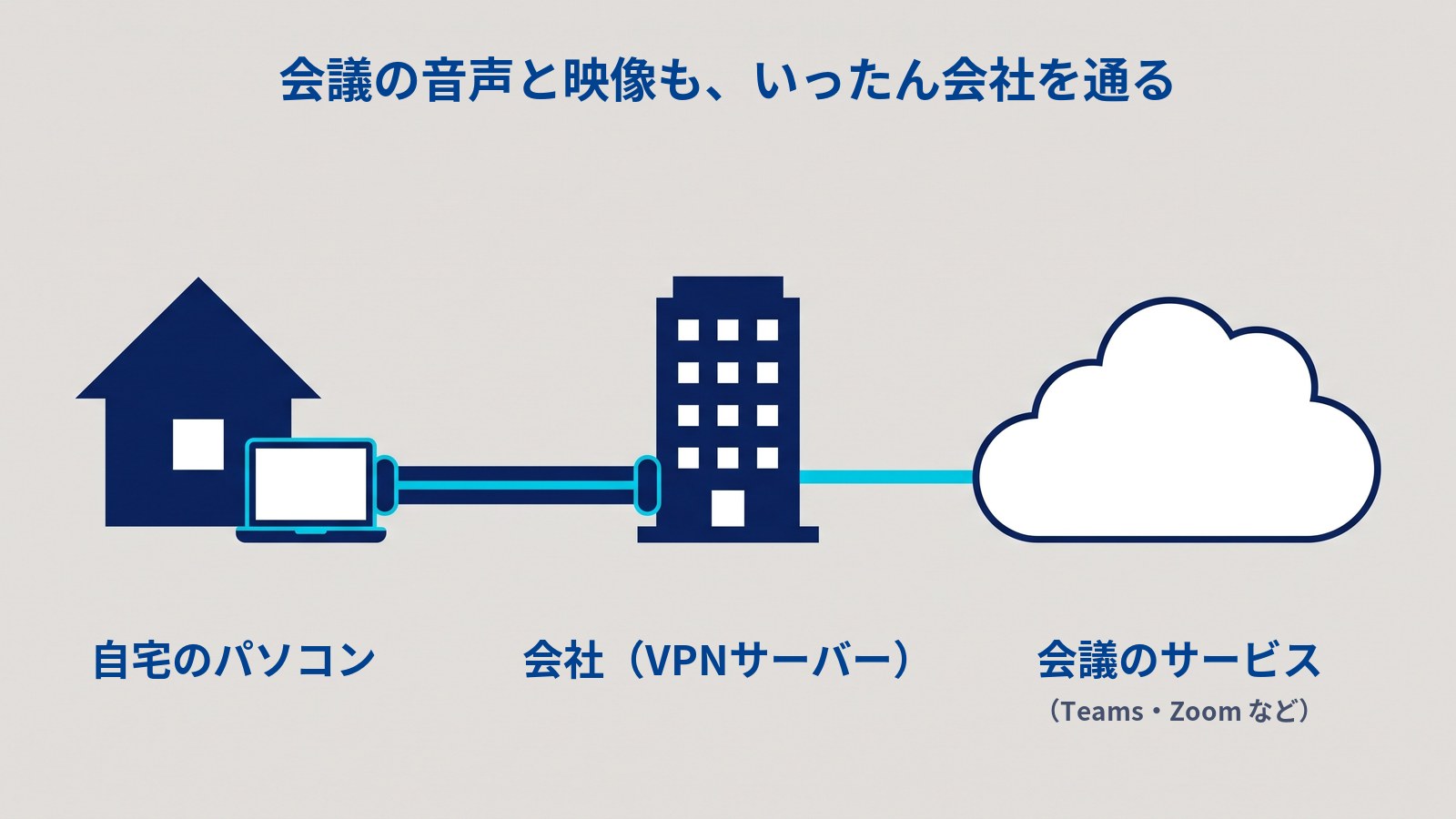 自宅のパソコンの通信が、会社を通ってから会議のサービスへ向かうことを示す図。タイトルは「会議の音声と映像も、いったん会社を通る」。左から、家と手前のノートパソコン(自宅のパソコン)、濃紺の太い管でつながった会社のビル(会社(VPNサーバー))、そこから水色の線でつながった雲(会議のサービス(Teams・Zoom など))が横一列に並んでいる。家から雲へ直接つながる線は無い。