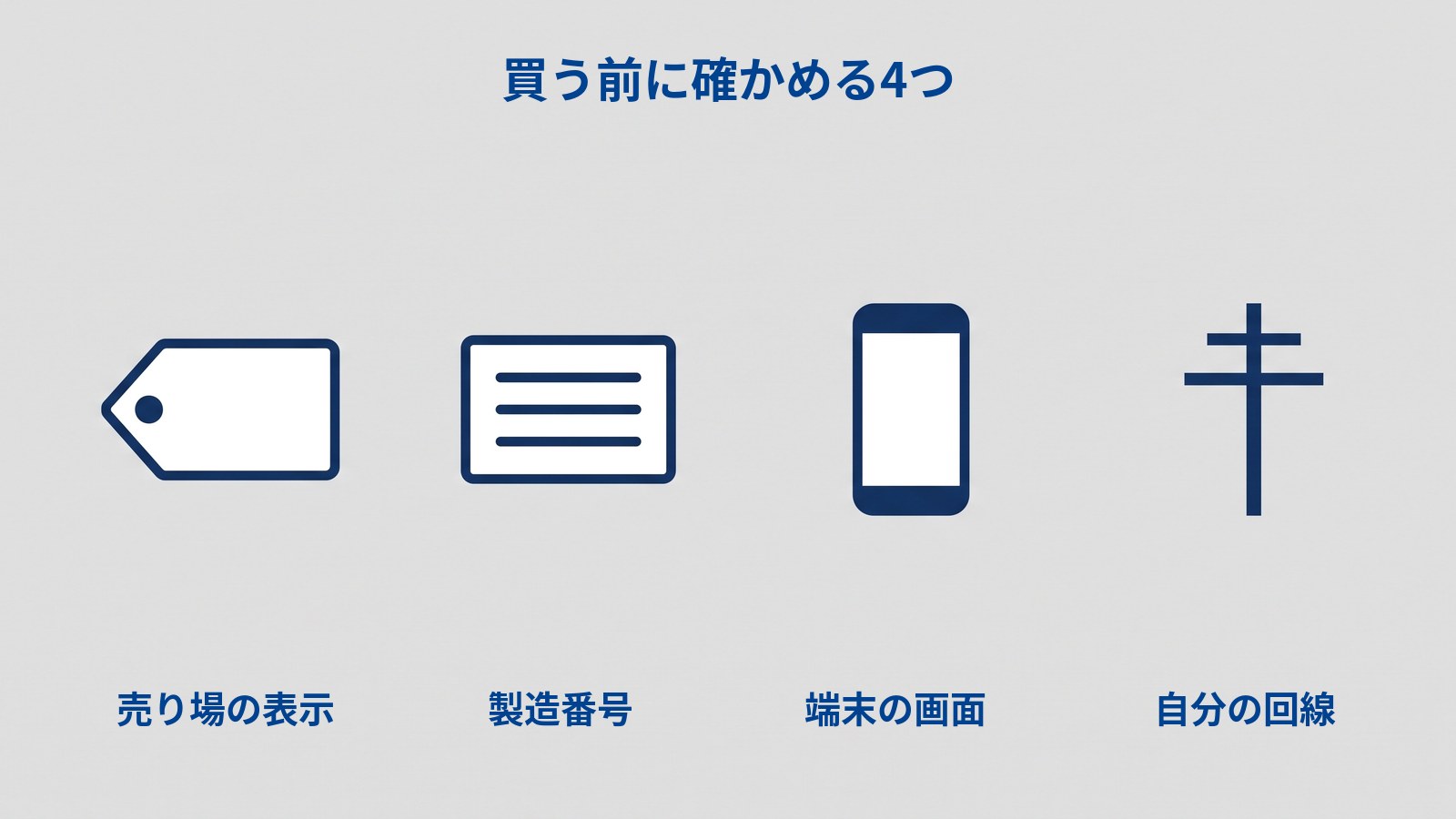 「買う前に確かめる4つ」と題した図。値札の形・横長のカード（中に3本の横線）・縦長のスマートフォン（白い画面）・アンテナのマスト（縦の線に2本の横棒）の4つのアイコンが、同じ大きさで横一列に並んでいる。それぞれの下に「売り場の表示」「製造番号」「端末の画面」「自分の回線」とラベルが付いている。