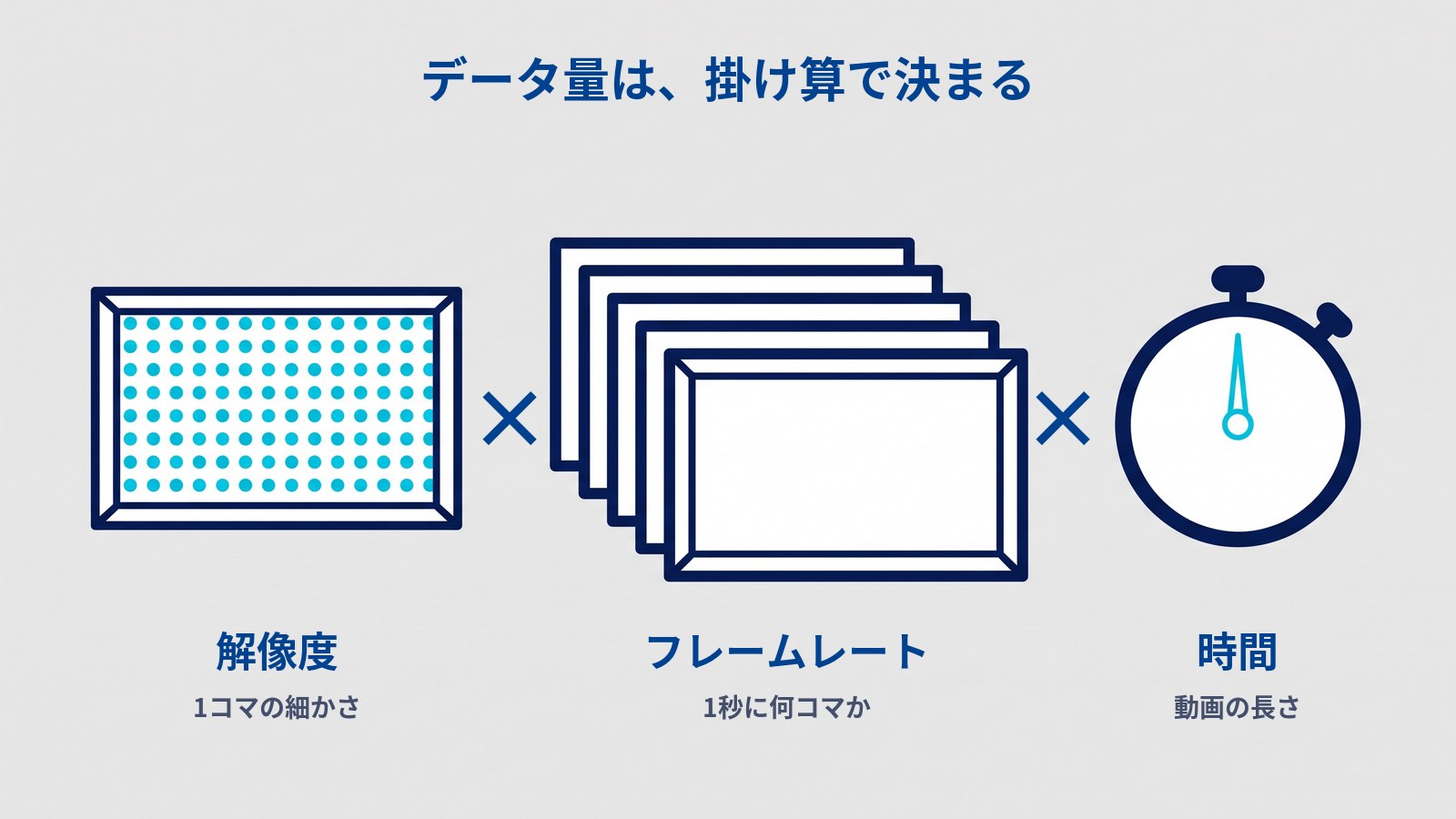 データ量が「解像度」×「フレームレート」×「時間」の掛け算で決まることを示す図。タイトルは「データ量は、掛け算で決まる」。左から、青い点が格子状に並んだ枠(解像度・1コマの細かさ)、少しずつずれて重なった5枚の枠(フレームレート・1秒に何コマか)、ストップウォッチ(時間・動画の長さ)が、×でつながって並んでいる。