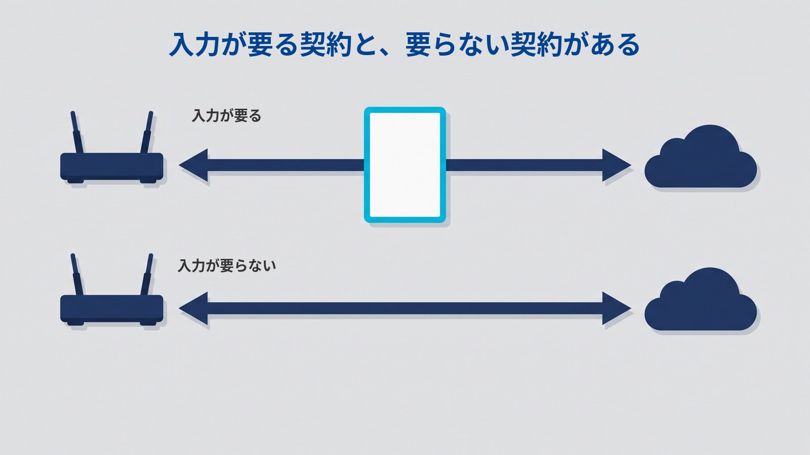 「入力が要る契約と、要らない契約がある」というタイトルの図。同じ形の経路が上下に2本あり、どちらも左の濃紺のWi-Fiルーターと右の濃紺の雲を両向きの矢印で結んでいる。上の経路だけ中央に水色の枠の白いカードが立っていて「入力が要る」、下の経路には何も置かれておらず「入力が要らない」と書かれている。