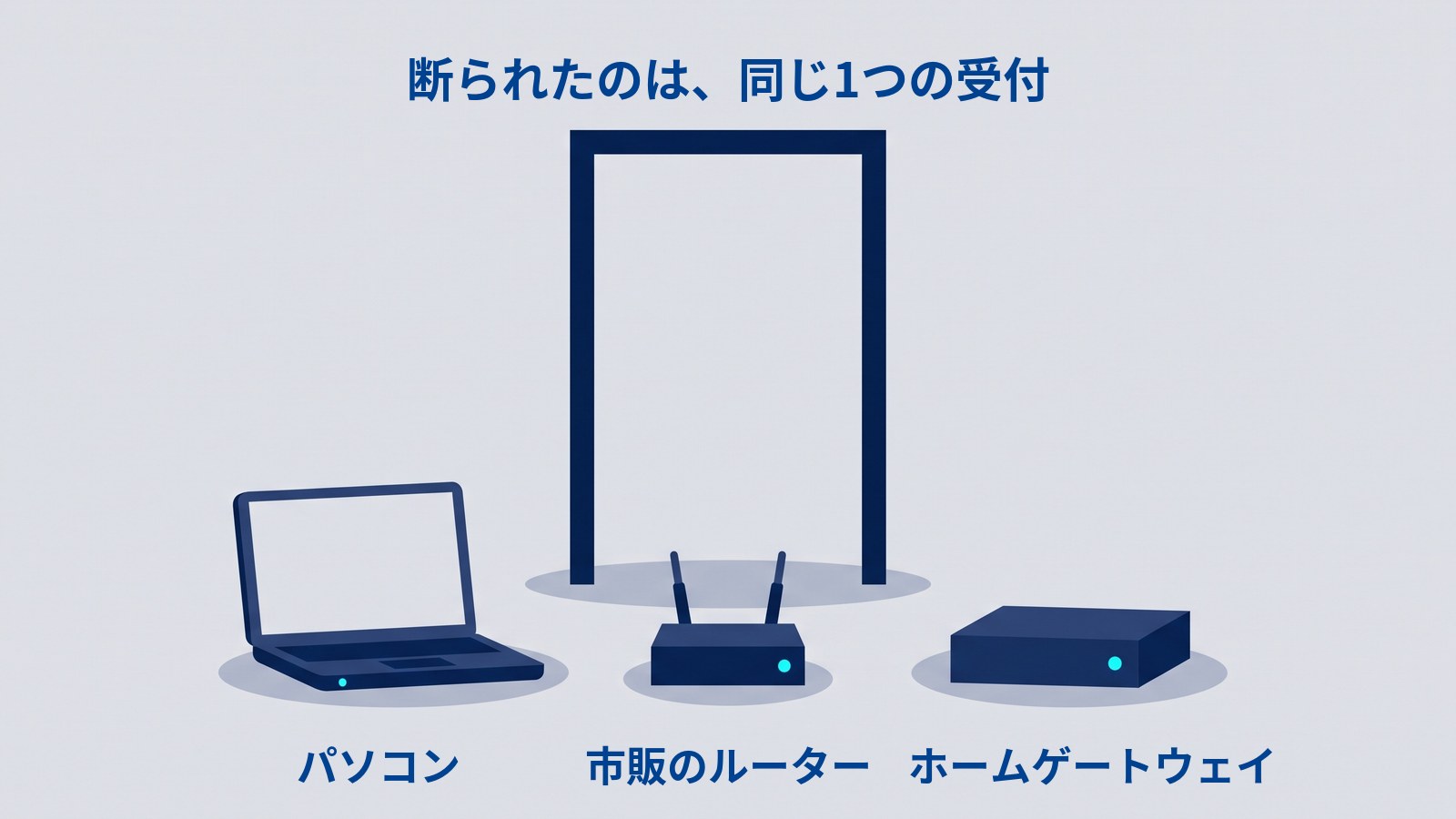 断られたのは、同じ1つの受付。濃紺の枠でできた門が1つ立ち、その手前にパソコン・市販のルーター・ホームゲートウェイの3つが横一列に並んでいる。3つとも前面に水色のランプが1つ光っている。