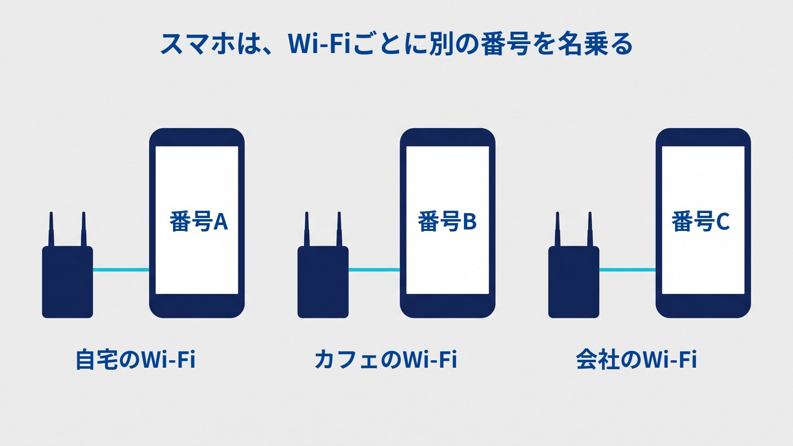「スマホは、Wi-Fiごとに別の番号を名乗る」と題した図。ルーターとスマホを水色の線でつないだ組が3つ横に並び、左から「自宅のWi-Fi」「カフェのWi-Fi」「会社のWi-Fi」とある。3台のスマホは同じ形で、画面にはそれぞれ「番号A」「番号B」「番号C」と、違う番号が表示されている。