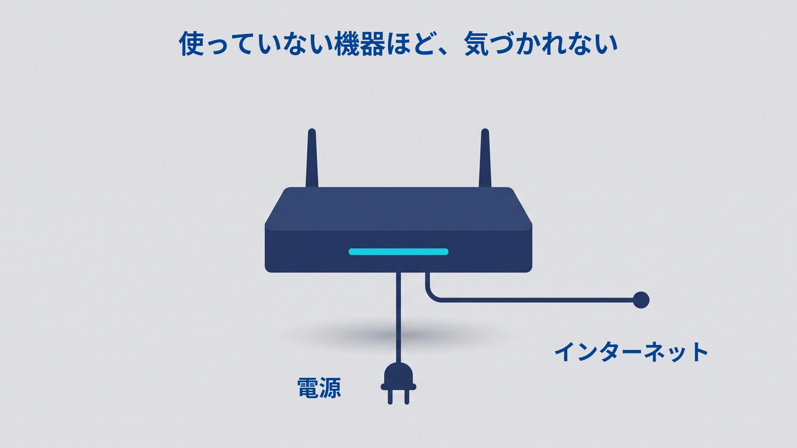 「使っていない機器ほど、気づかれない」というタイトルの図。濃紺のルーターが1台あり、前面の中央に水色の細長いランプが光っている。本体の下から2本の線が伸びていて、1本は真下へ下りて先が2本足の電源プラグ、もう1本は右へ曲がって伸び、先に小さな濃紺の丸が付いている。プラグの左に「電源」、丸の下に「インターネット」と書かれている。