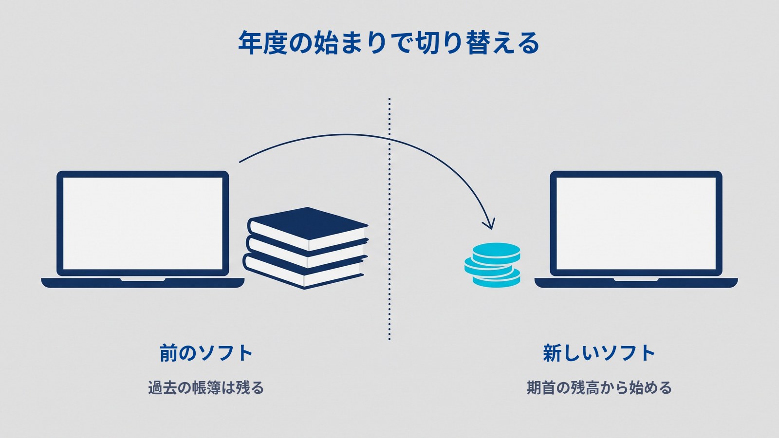年度の境目で会計ソフトを切り替える図解。左に前のソフトを表すノートパソコンと、閉じた紺の帳簿が3冊積んである。中央に年度の境を表す縦の点線があり、左のパソコンの上から点線をまたいで右へ矢印が伸び、右の新しいノートパソコンの横にある水色の硬貨3枚を指している。帳簿は左に残ったまま。上に「年度の始まりで切り替える」、左に「前のソフト」「過去の帳簿は残る」、右に「新しいソフト」「期首の残高から始める」と書かれている。
