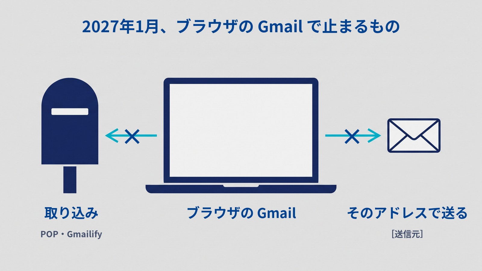 郵便受け・ノートパソコン・封筒を横一列に並べた図解。ノートパソコンから左の郵便受けへ向かう矢印と、右の封筒へ向かう矢印に、それぞれ「×」が付いている。上に「2027年1月、ブラウザの Gmail で止まるもの」、郵便受けの下に「取り込み」「POP・Gmailify」、ノートパソコンの下に「ブラウザの Gmail」、封筒の下に「そのアドレスで送る」「［送信元］」と書かれている。