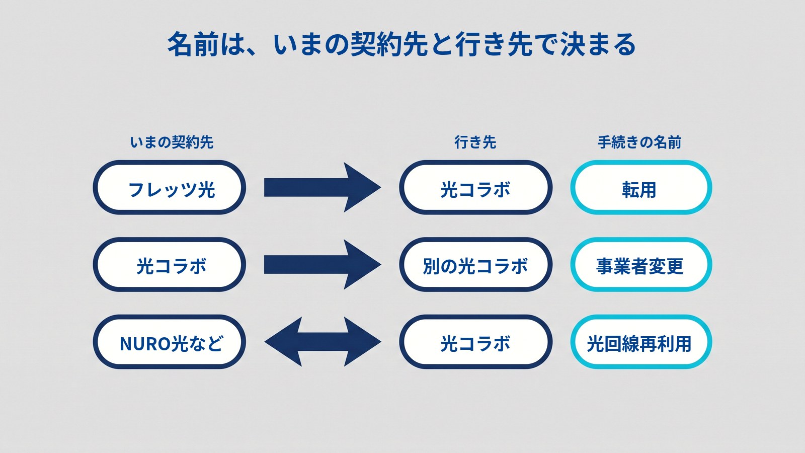 「名前は、いまの契約先と行き先で決まる」というタイトルの図。「いまの契約先」「行き先」「手続きの名前」の3列に、角の丸い枠が3段並んでいる。1段目は「フレッツ光」から右向きの矢印で「光コラボ」へ進み、手続きの名前は「転用」。2段目は「光コラボ」から「別の光コラボ」へ進み、「事業者変更」。3段目は「NURO光など」と「光コラボ」が左右両向きの矢印で結ばれ、「光回線再利用」。手続きの名前の枠だけが水色で囲まれている。