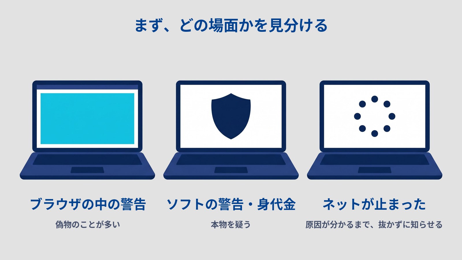 「まず、どの場面かを見分ける」というタイトルの図。ノートパソコンが3台横に並んでいる。左の画面は上に細い帯があり、その下が水色一色で塗られている。中央の画面には濃紺の盾の形が1つ、右の画面には小さな点が8つ輪になって並んでいる。それぞれの下に「ブラウザの中の警告（偽物のことが多い）」「ソフトの警告・身代金（本物を疑う）」「ネットが止まった（原因が分かるまで、抜かずに知らせる）」と書かれている。