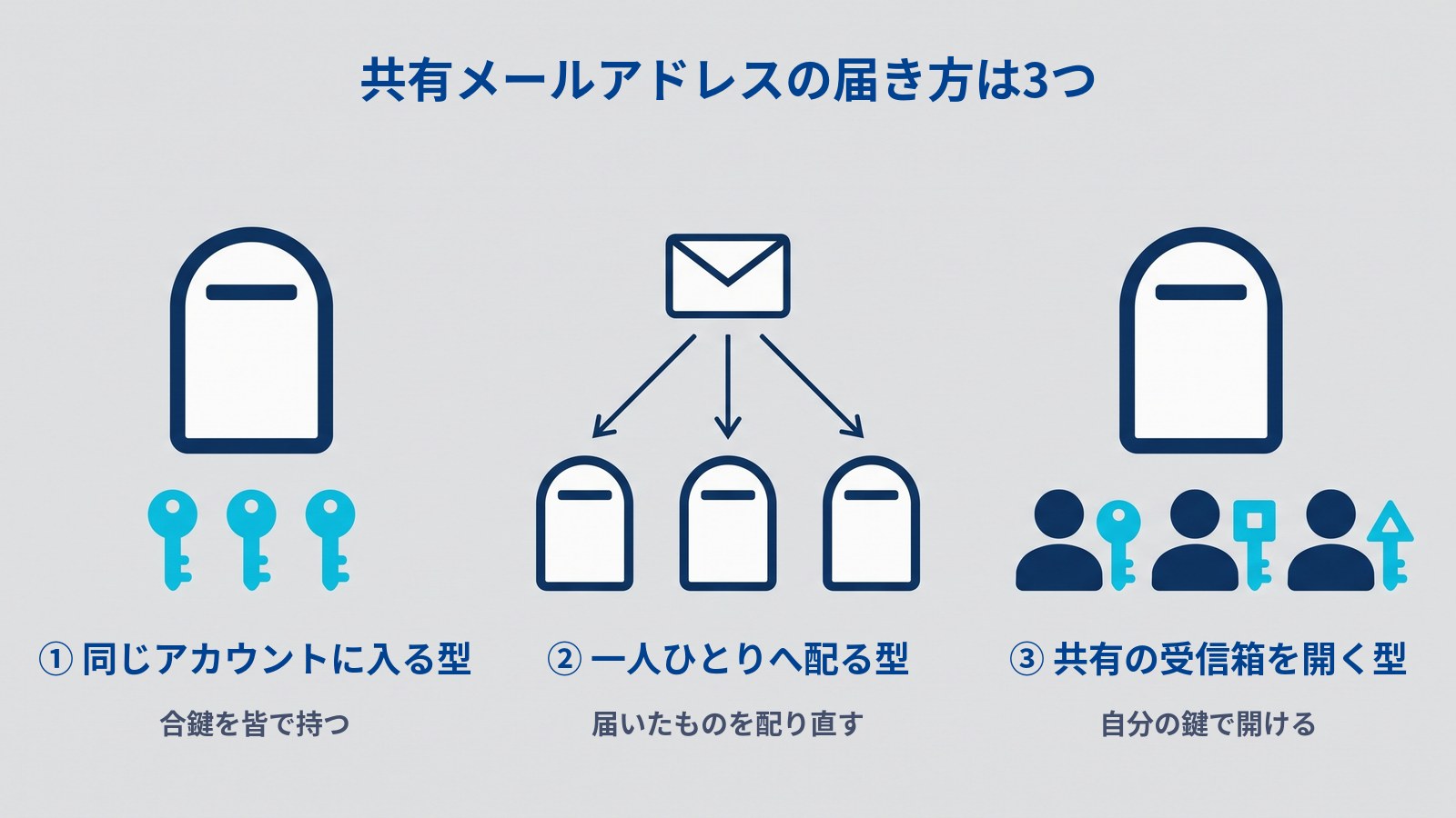 郵便受けと鍵を使って3つの型を横に並べた図解。左は1つの郵便受けの下に同じ形の鍵が3本、中央は1通の封筒から3本の矢印が小さな郵便受け3つへ伸び、右は1つの郵便受けの下に3人が並んで、それぞれの横に頭の形が違う鍵がある。上に「共有メールアドレスの届き方は3つ」、左に「① 同じアカウントに入る型」「合鍵を皆で持つ」、中央に「② 一人ひとりへ配る型」「届いたものを配り直す」、右に「③ 共有の受信箱を開く型」「自分の鍵で開ける」と書かれている。