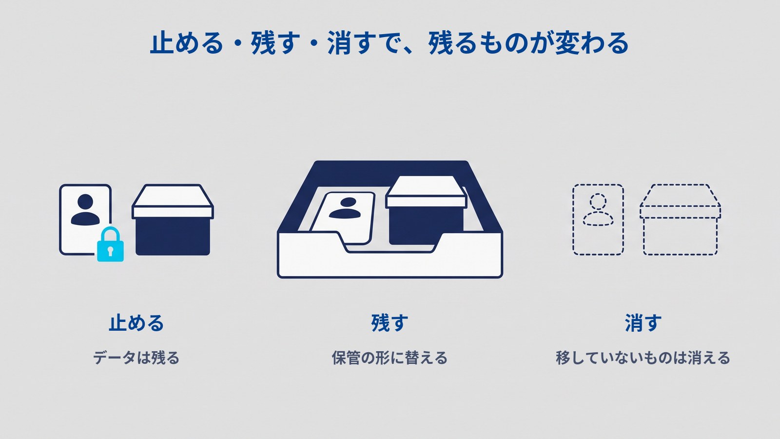 止める・残す・消すの3つを横に並べた図解。左は、水色の錠前が付いたアカウントのカードと、ふたの閉じたデータの箱。中央は、大きなトレイの中にカードと箱をしまった形。右は、点線だけで描いたカードと箱。上に「止める・残す・消すで、残るものが変わる」、下に左から「止める」「データは残る」、「残す」「保管の形に替える」、「消す」「移していないものは消える」と書かれている。