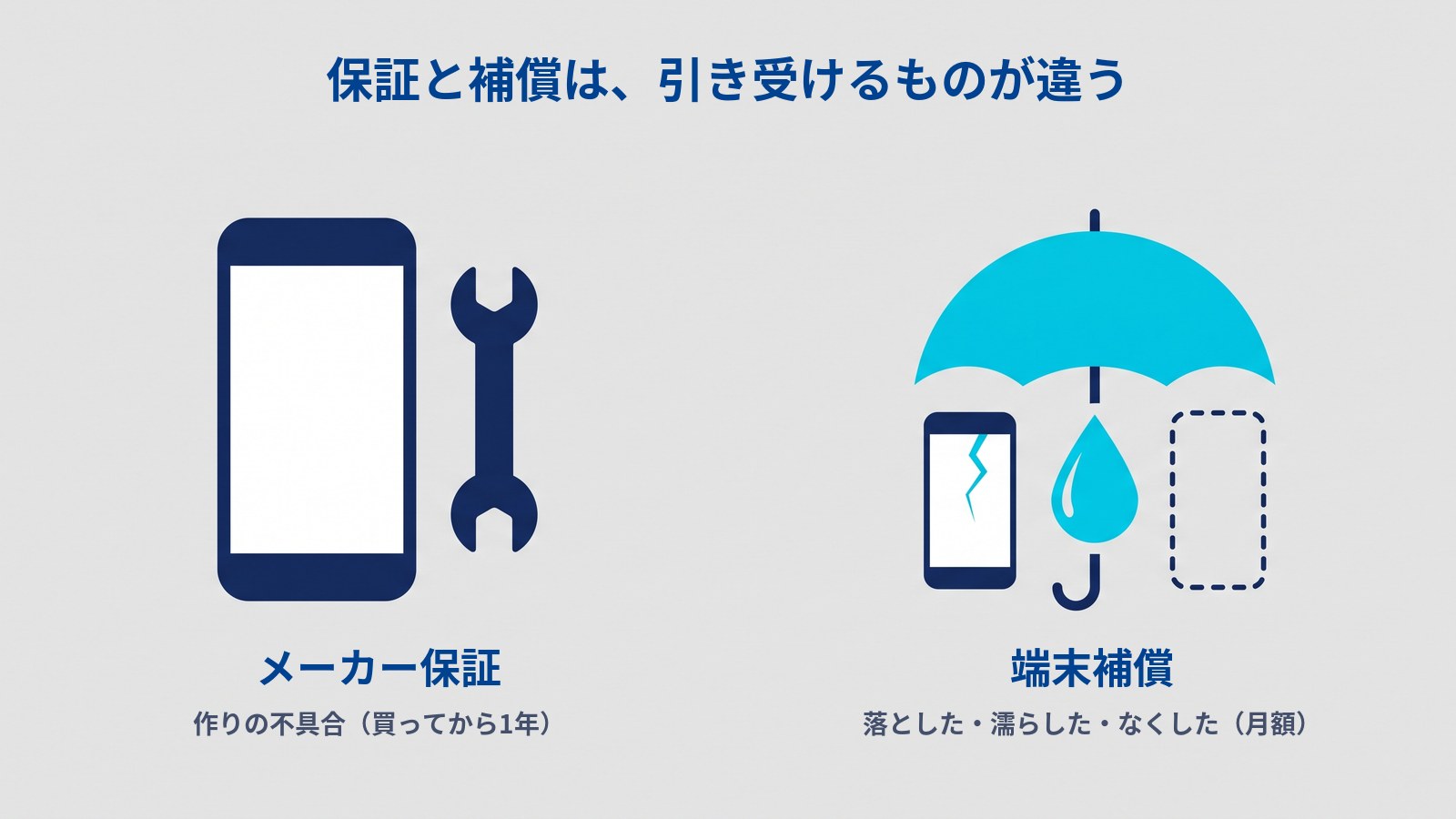 「保証と補償は、引き受けるものが違う」と題した図。左にスマホとスパナが並び、下に「メーカー保証」「作りの不具合(買ってから1年)」とある。右では水色の傘の下に、画面にひびの入ったスマホ、水のしずく、点線で輪郭だけを描いたスマホが並び、下に「端末補償」「落とした・濡らした・なくした(月額)」とある。