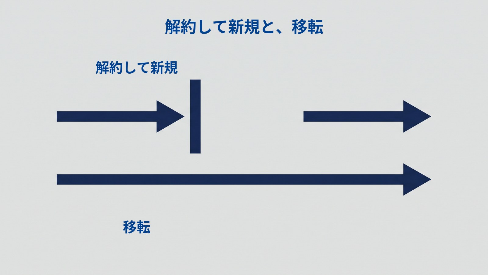 「解約して新規と、移転」と題した図。上下に2本の矢印が並んでいる。上の矢印は右へ進んだところで縦の棒に止められ、そのあと間をあけて新しい矢印が始まっており、「解約して新規」とラベルが付いている。下の矢印は途中で切れずに右端まで1本で伸びており、「移転」とラベルが付いている。
