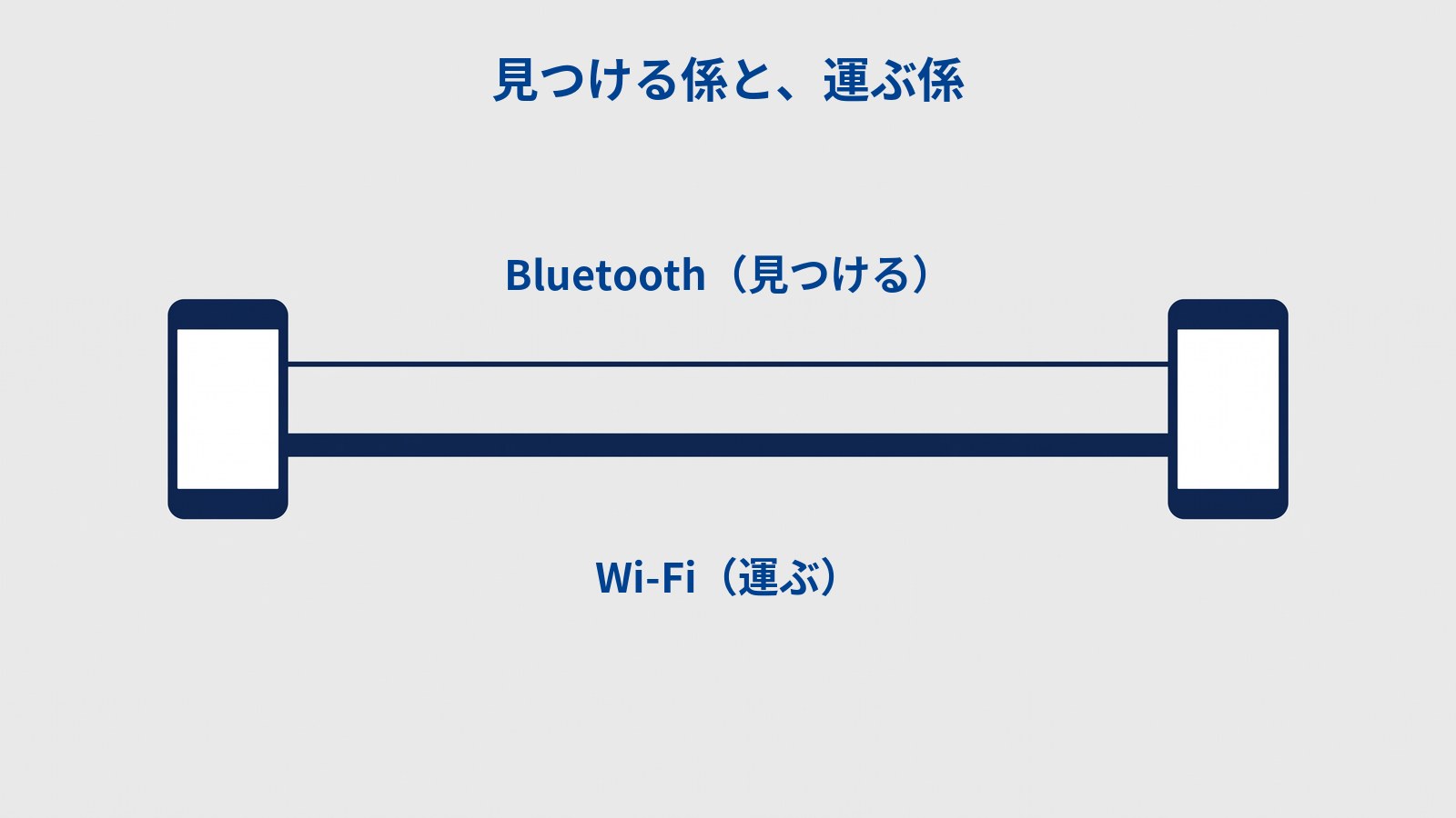 「見つける係と、運ぶ係」と題した図。左右にスマートフォンが1台ずつ置かれ、そのあいだを2本の線が結んでいる。上の線は細く「Bluetooth（見つける）」、下の線は太く「Wi-Fi（運ぶ）」とラベルが付いている。